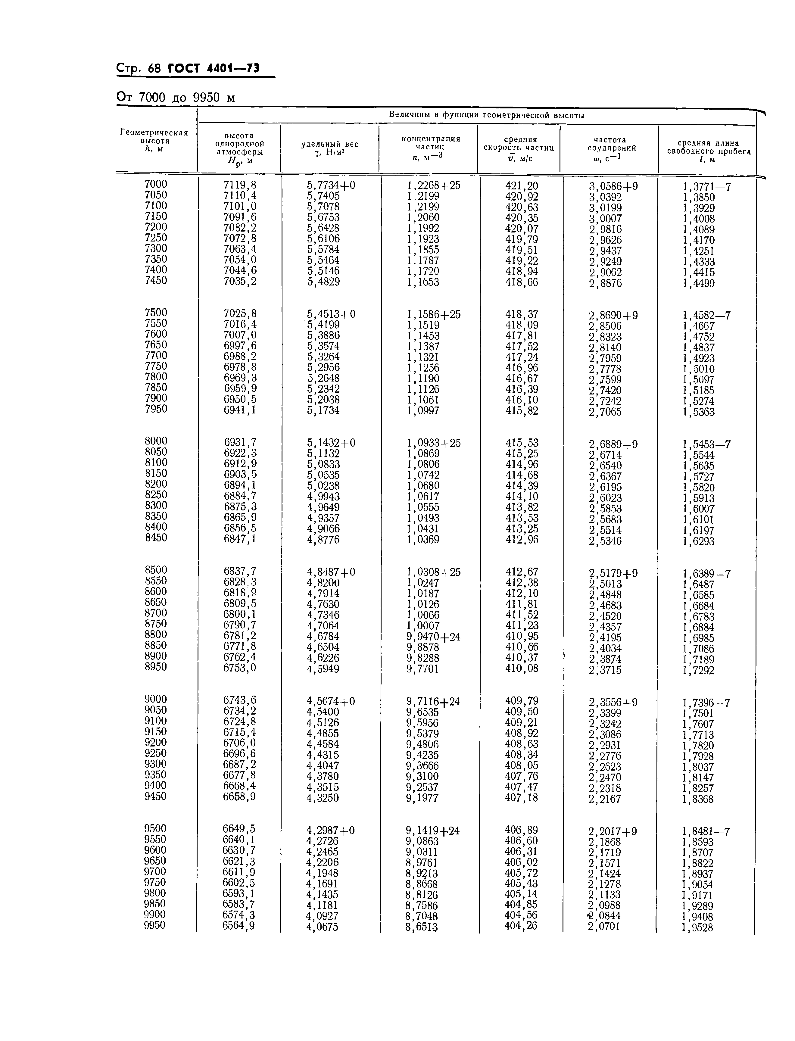 ГОСТ 4401-73