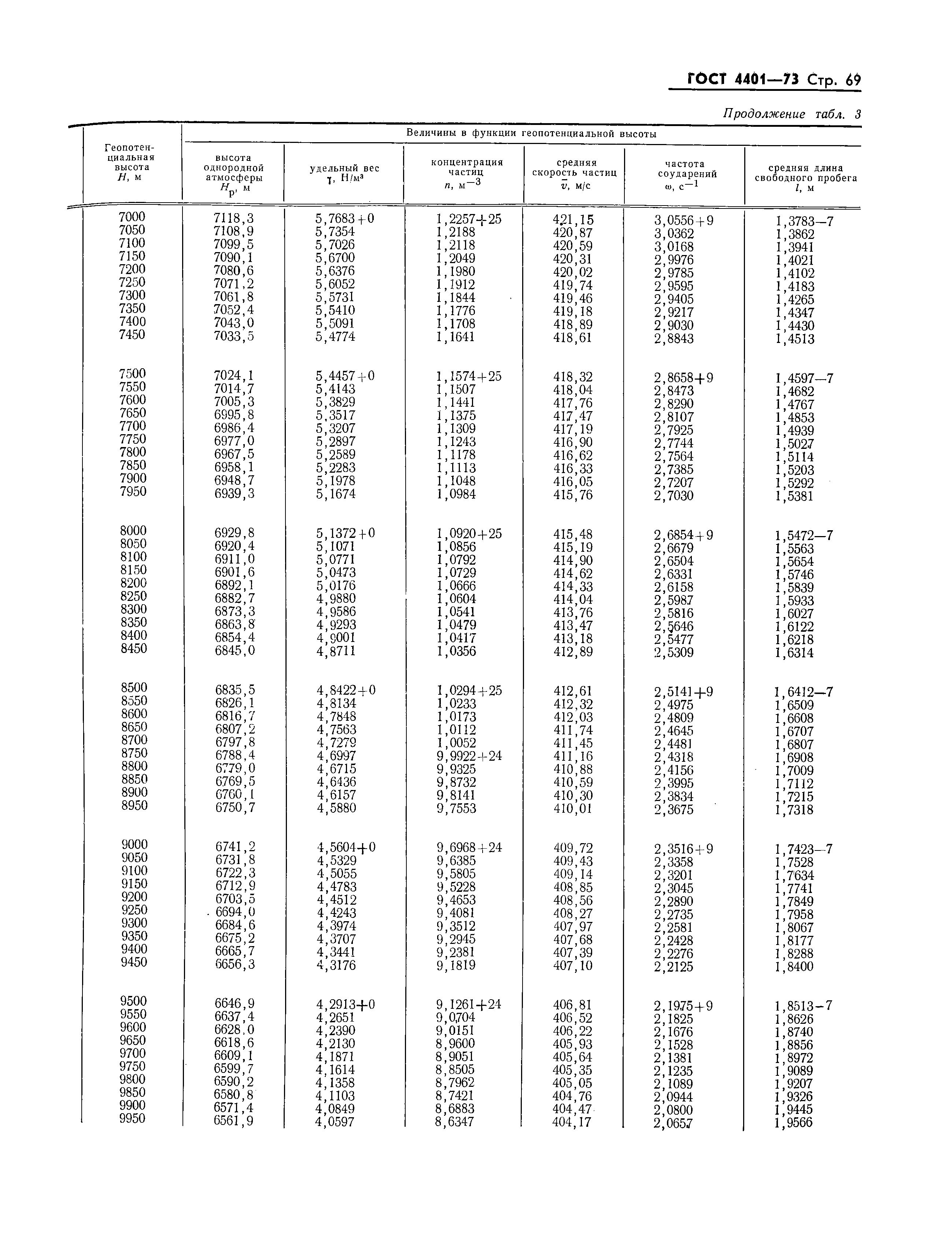 ГОСТ 4401-73