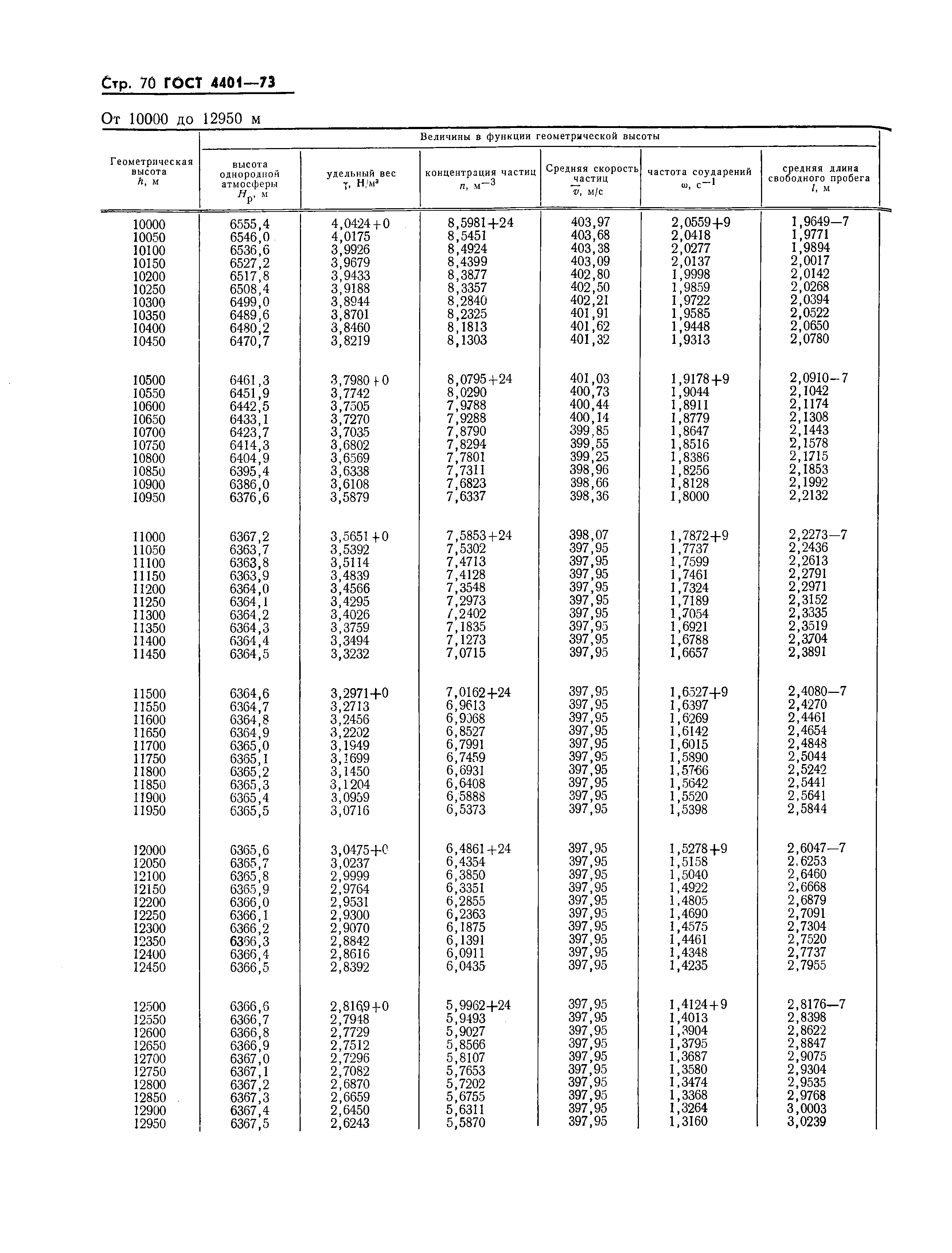 ГОСТ 4401-73