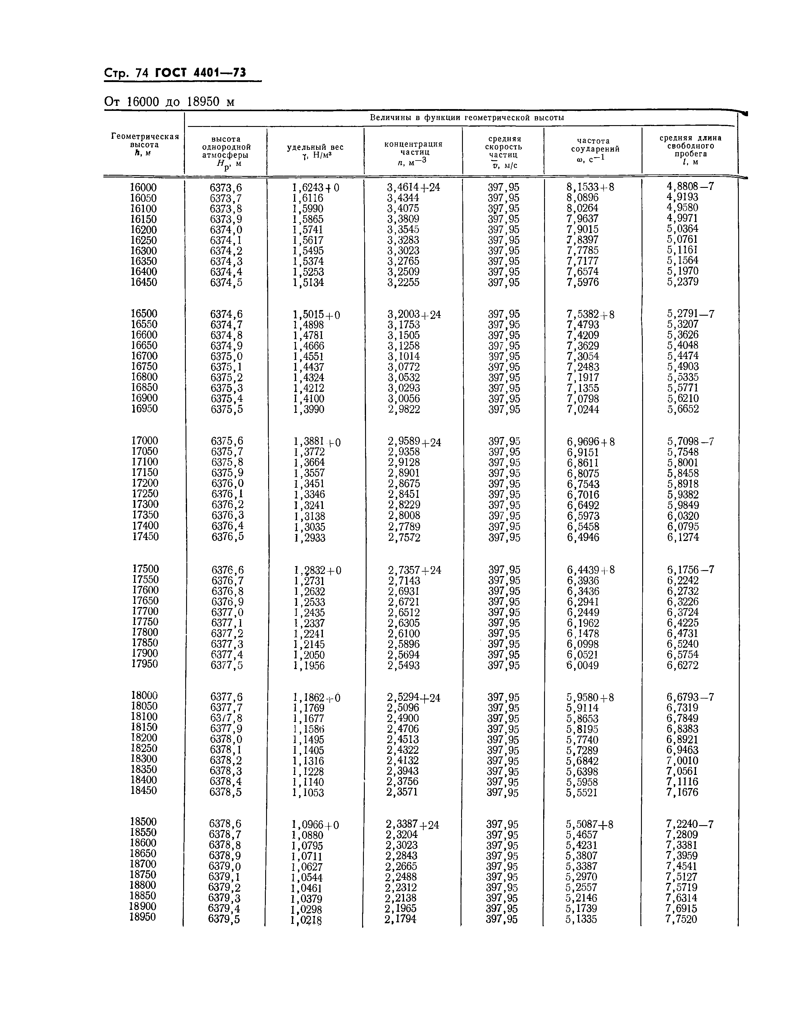 ГОСТ 4401-73