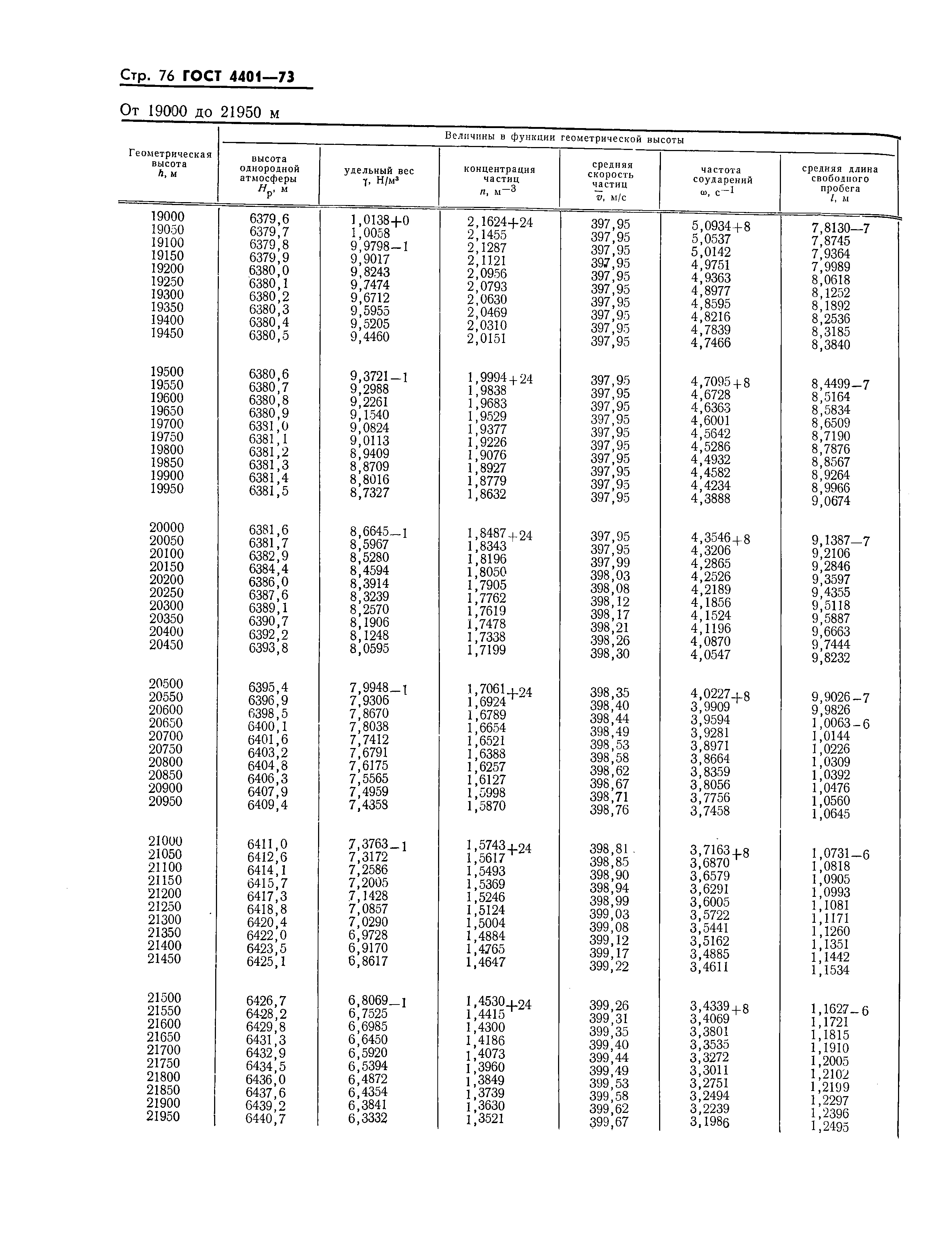 ГОСТ 4401-73