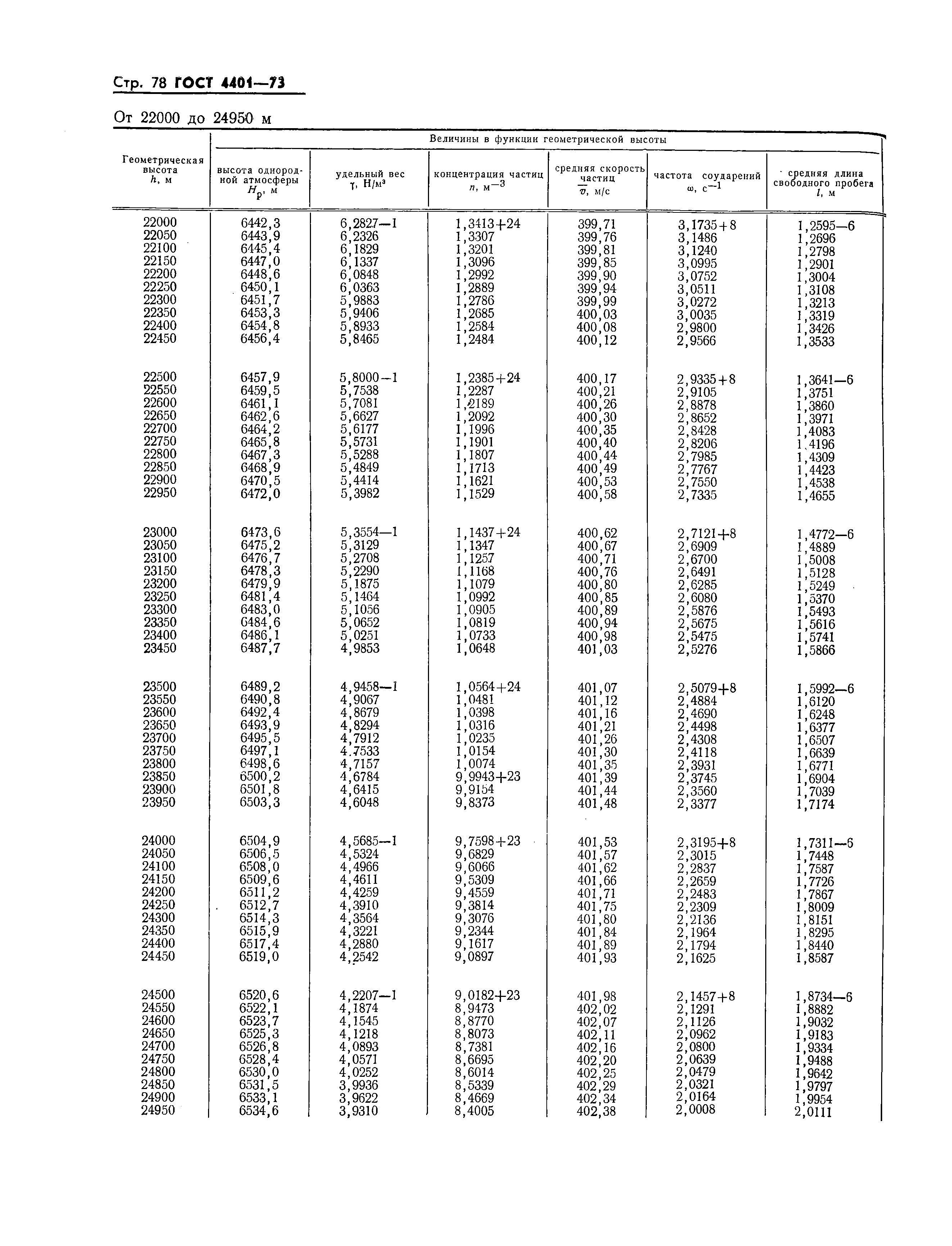 ГОСТ 4401-73