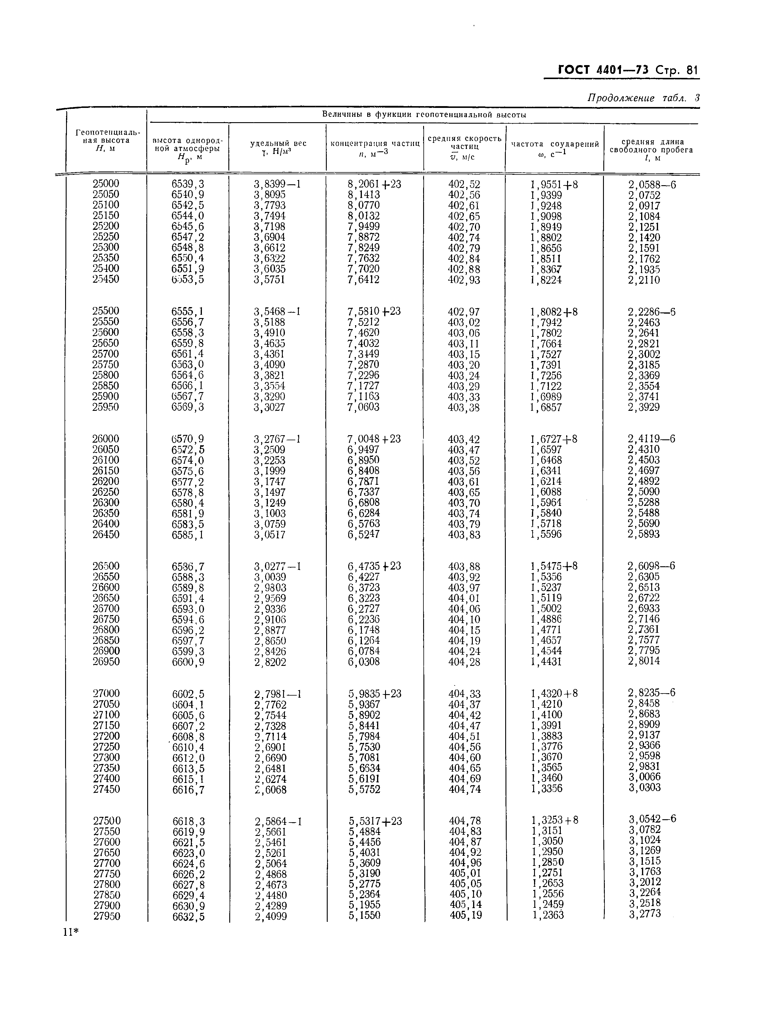 ГОСТ 4401-73