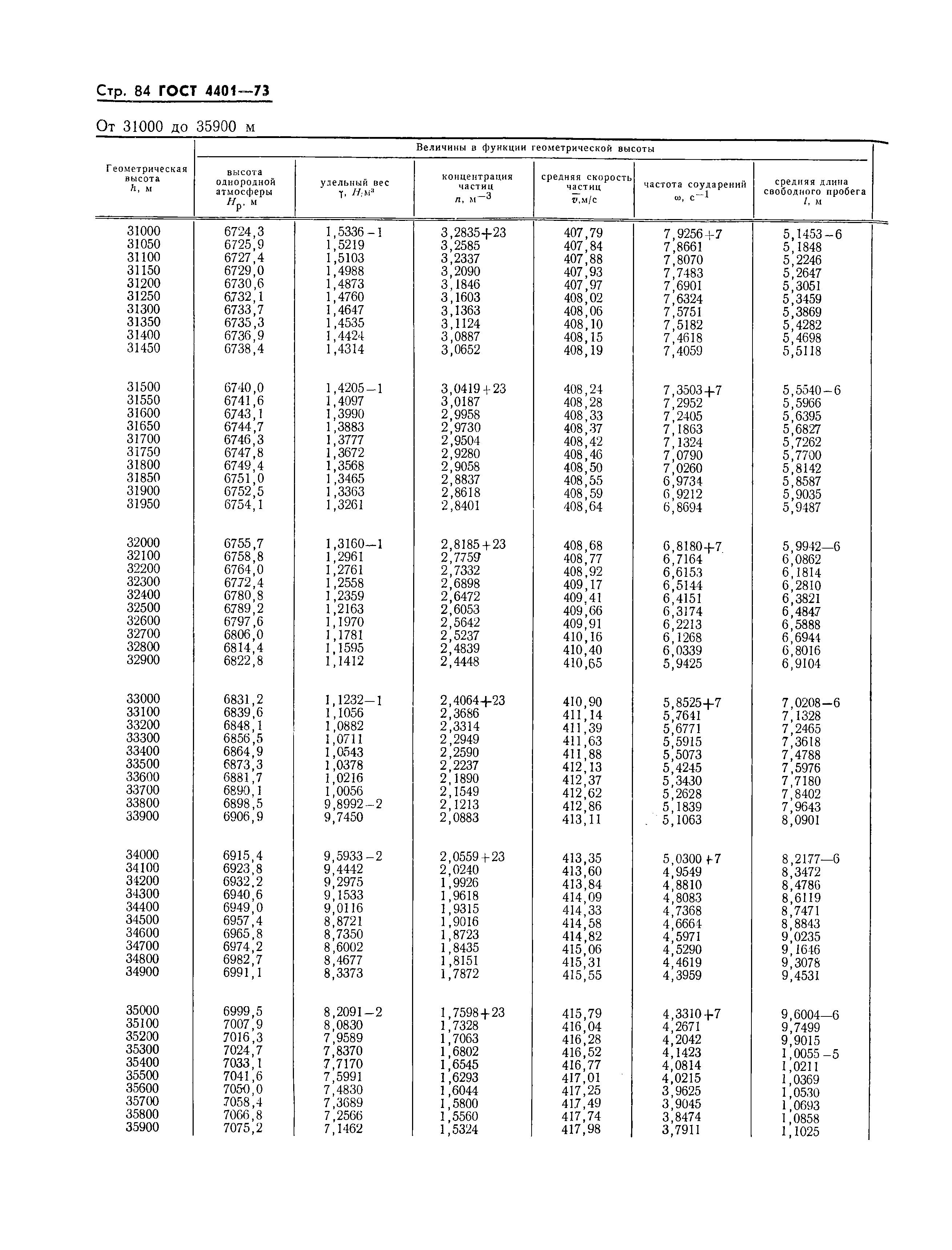 ГОСТ 4401-73