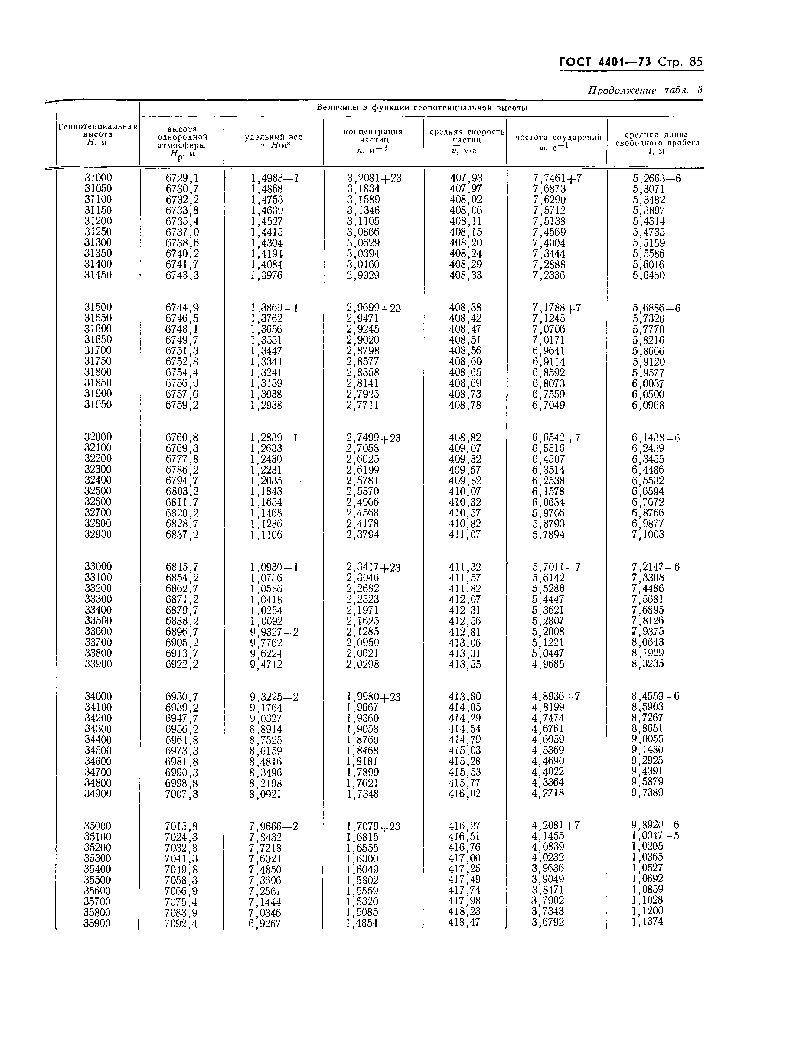 ГОСТ 4401-73