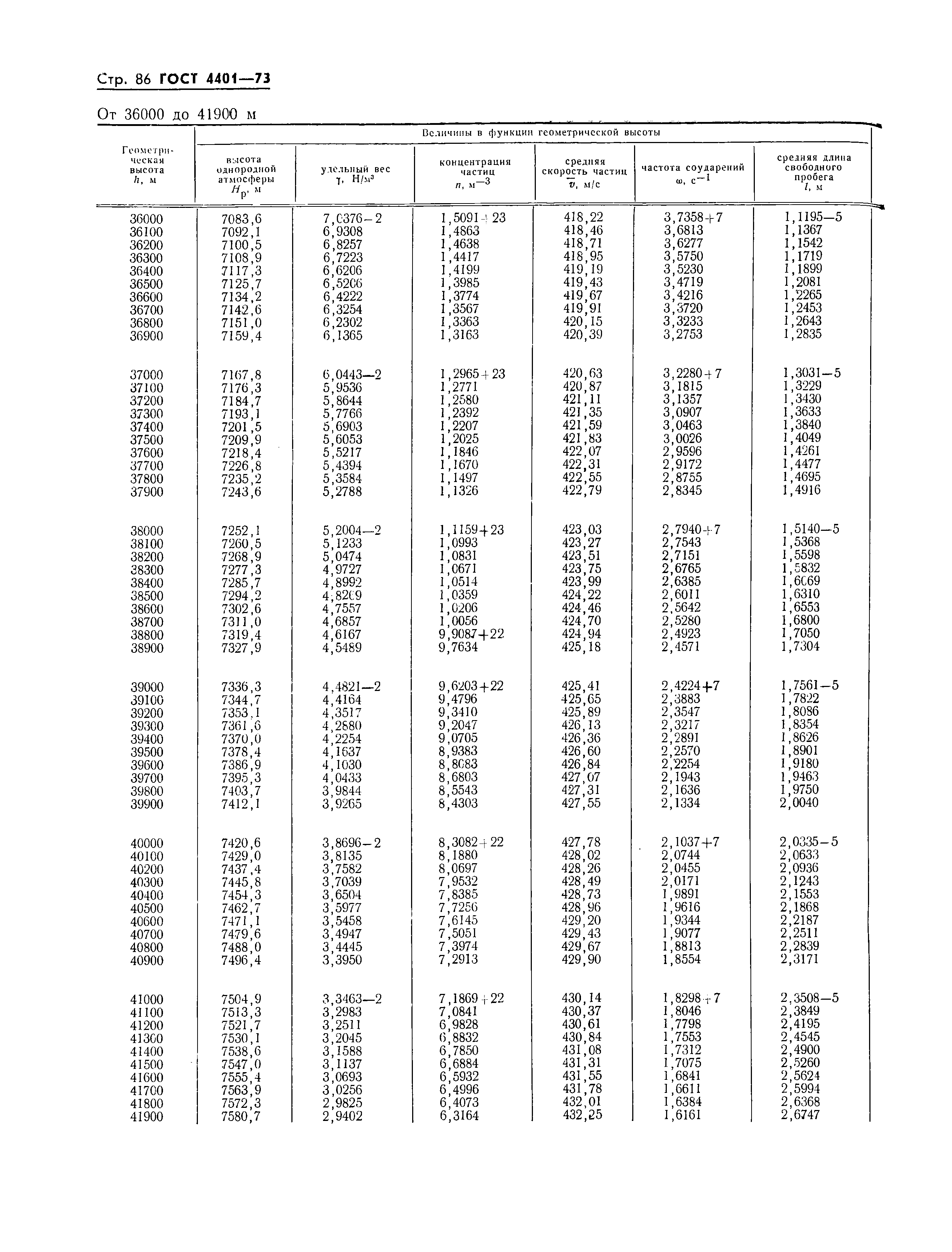 ГОСТ 4401-73