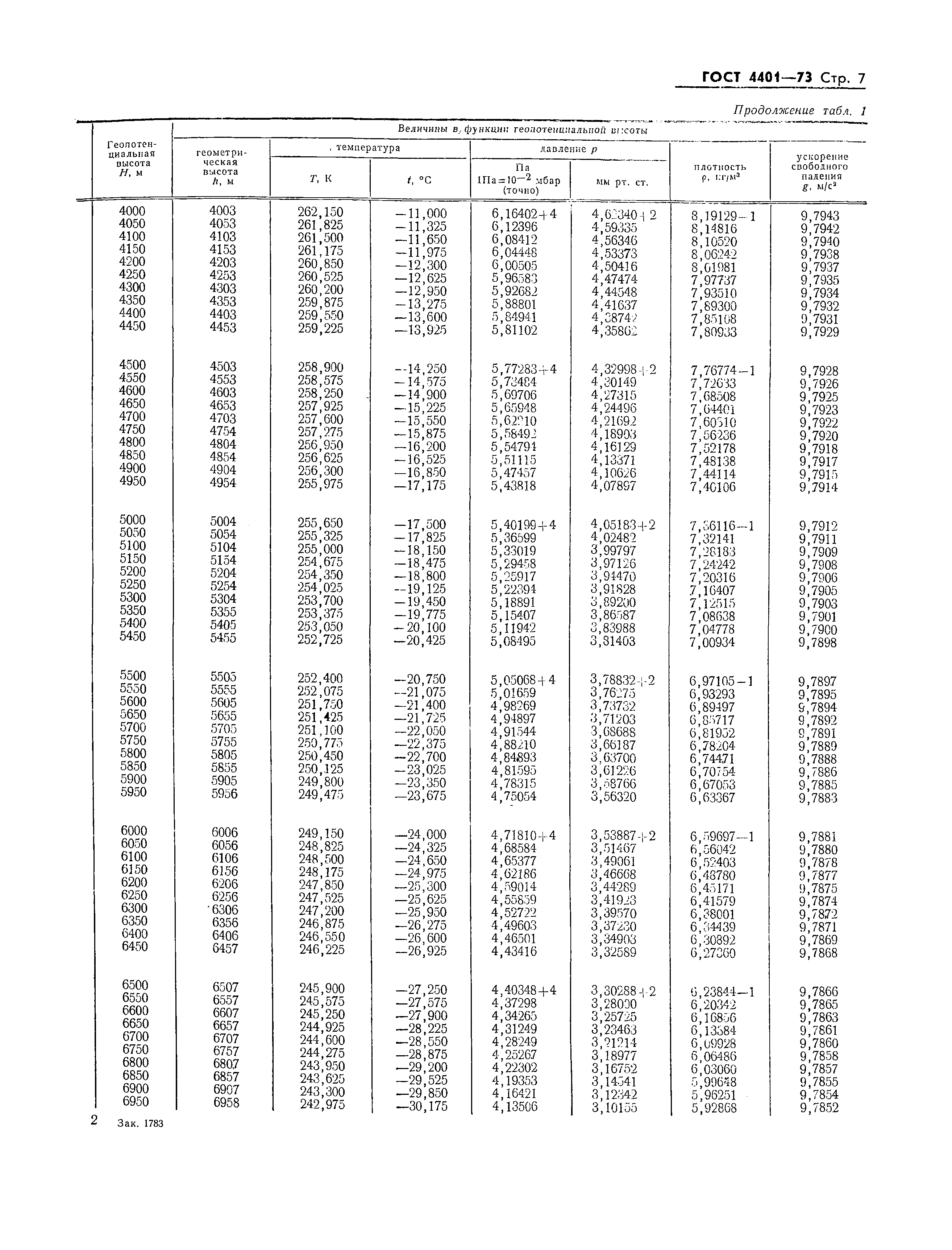 ГОСТ 4401-73