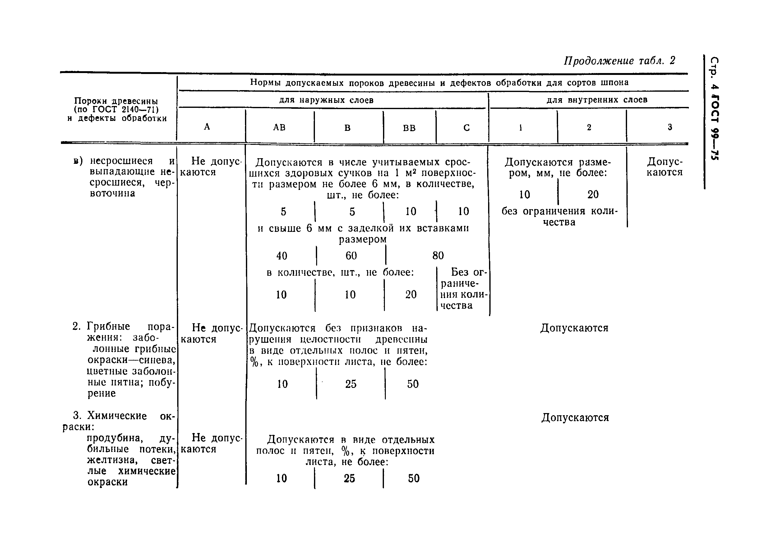 ГОСТ 99-75