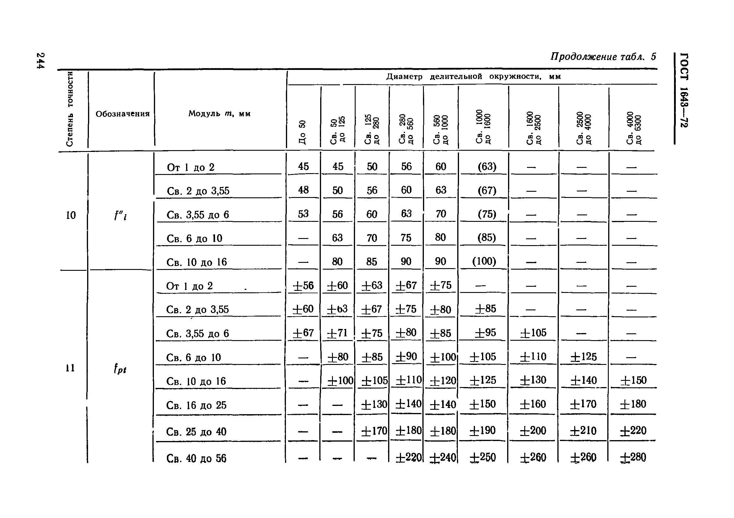 ГОСТ 1643-72