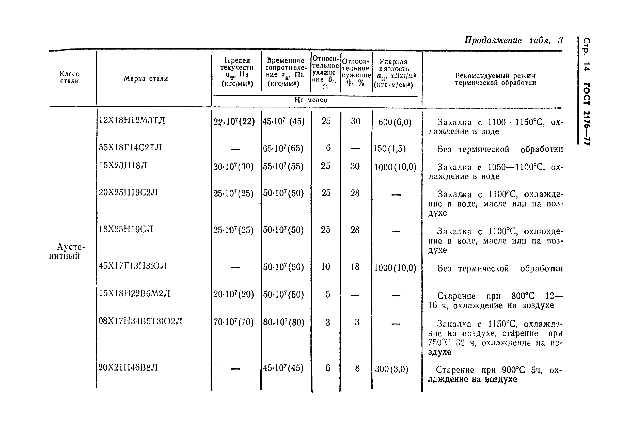 ГОСТ 2176-77