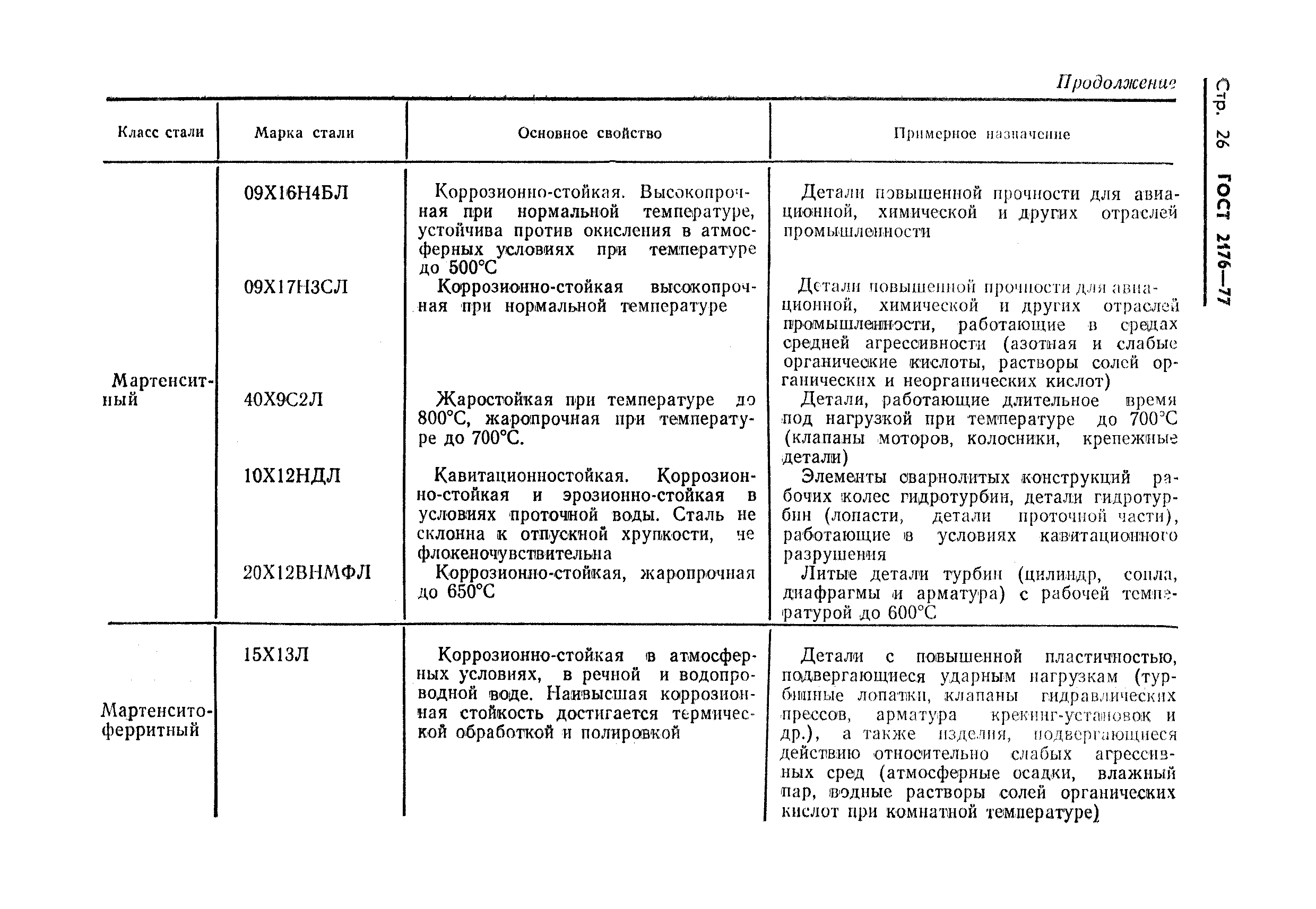 ГОСТ 2176-77