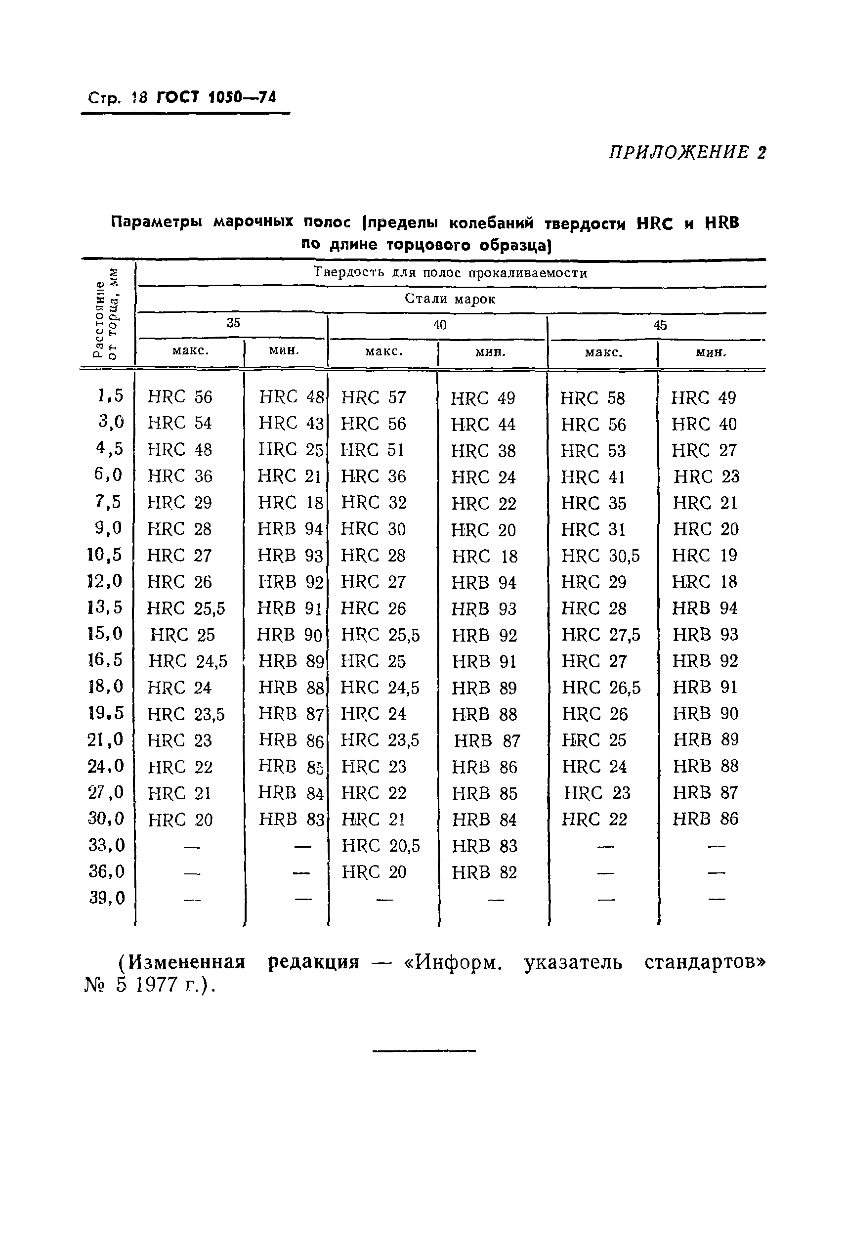 ГОСТ 1050-74