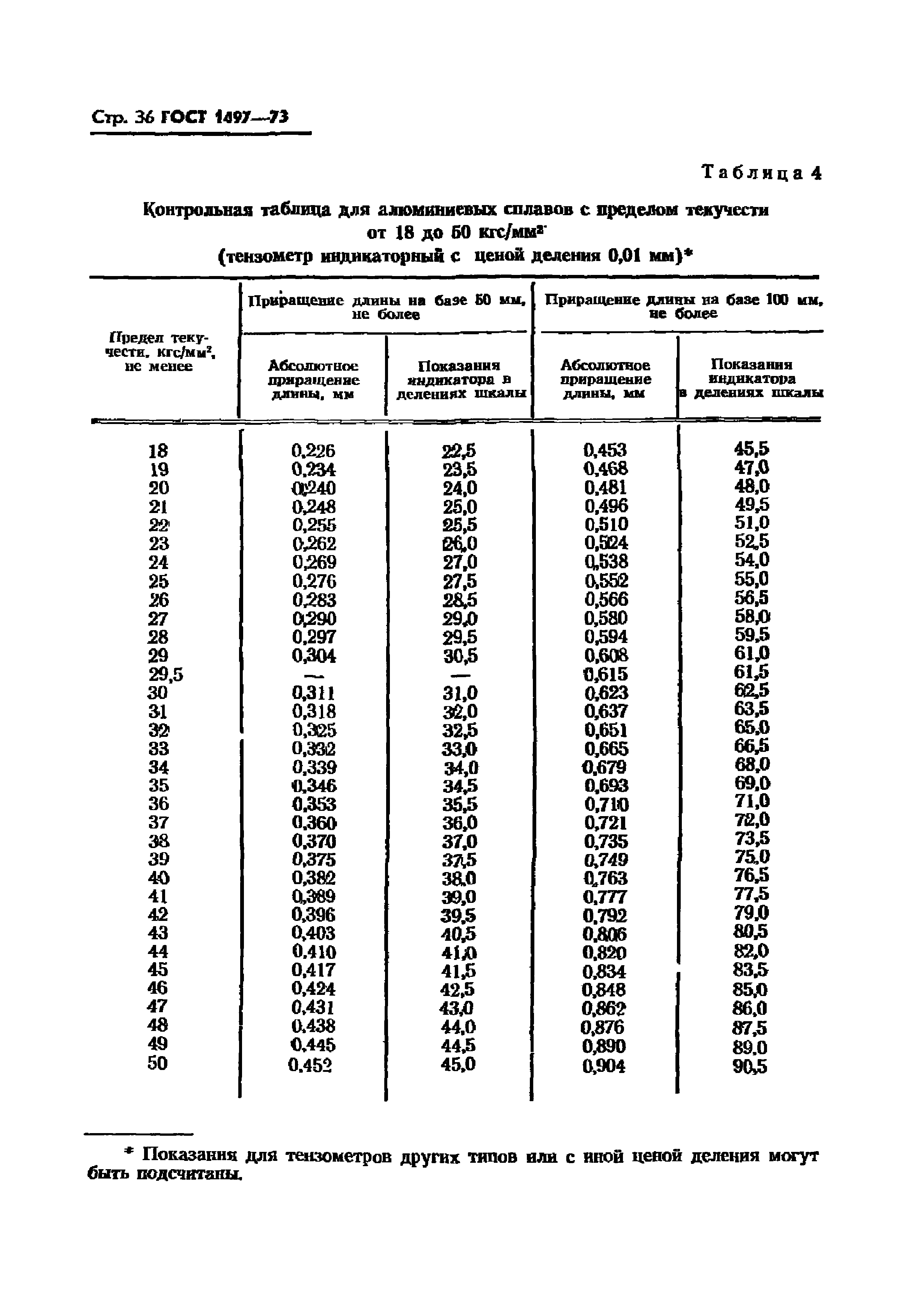 ГОСТ 1497-73