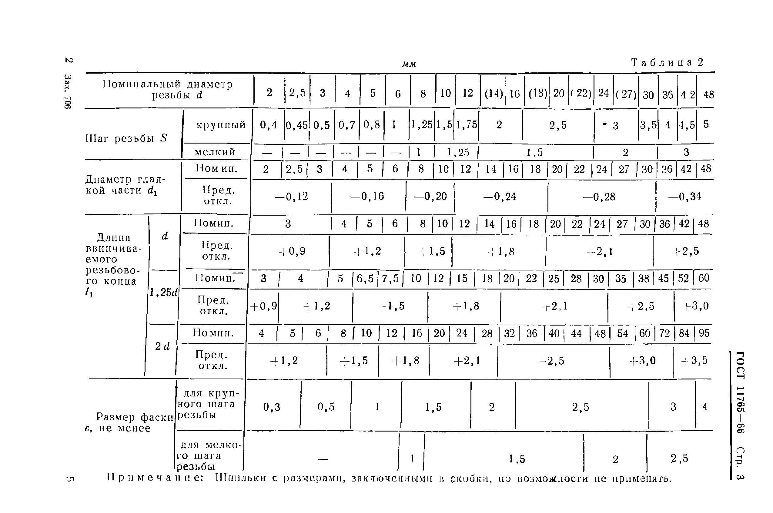 ГОСТ 22040-76* Шпильки с ввинчиваемым концом длиной 2,5d. Класс точности В. Конструкция и размеры