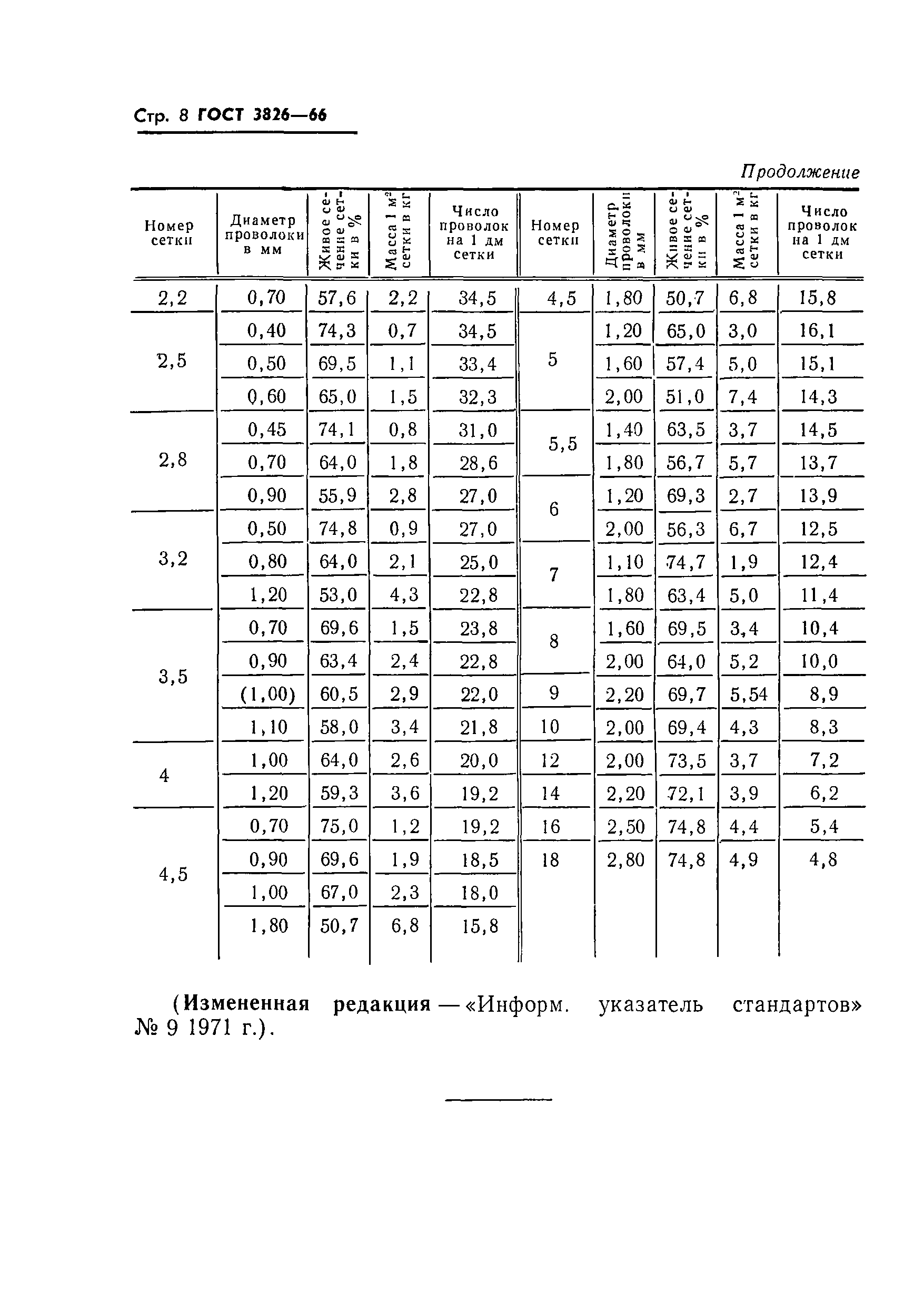 ГОСТ 3826-66