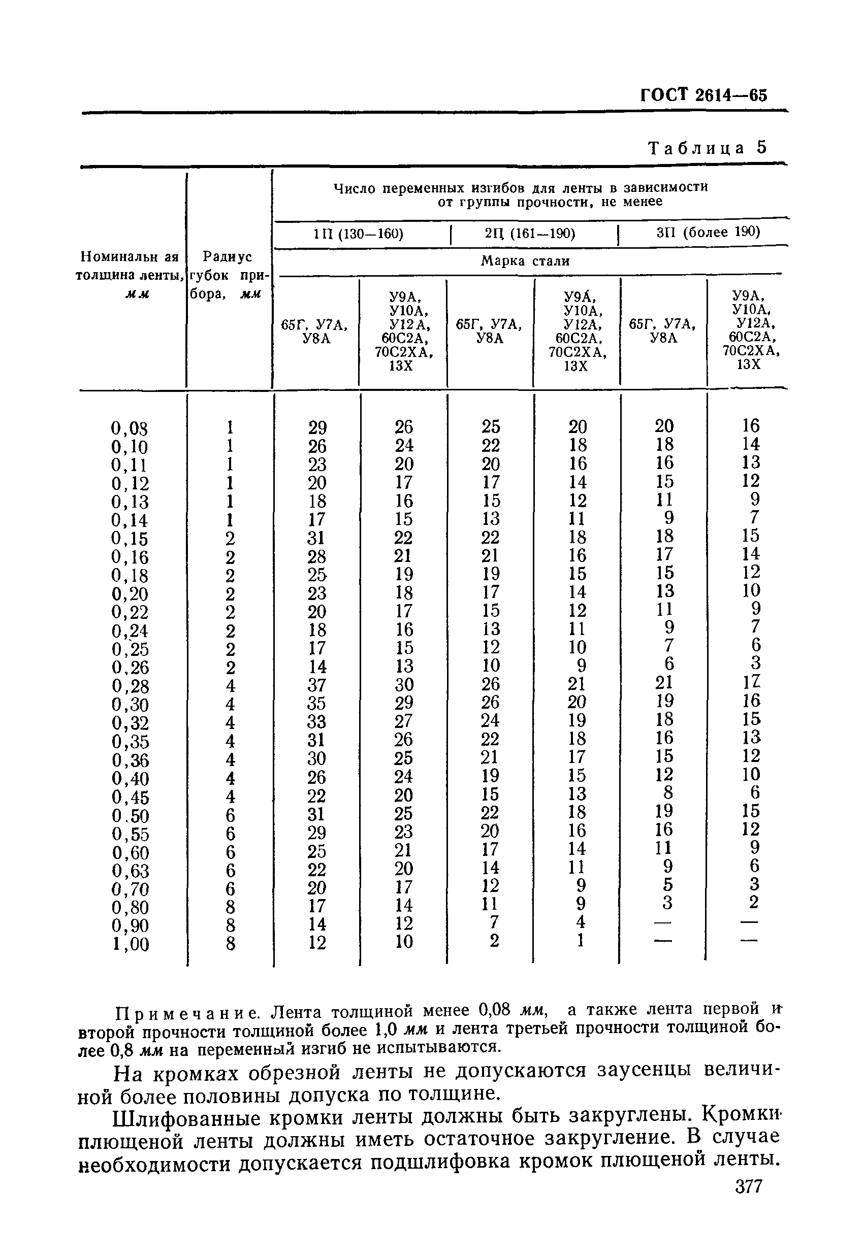 ГОСТ 2614-65