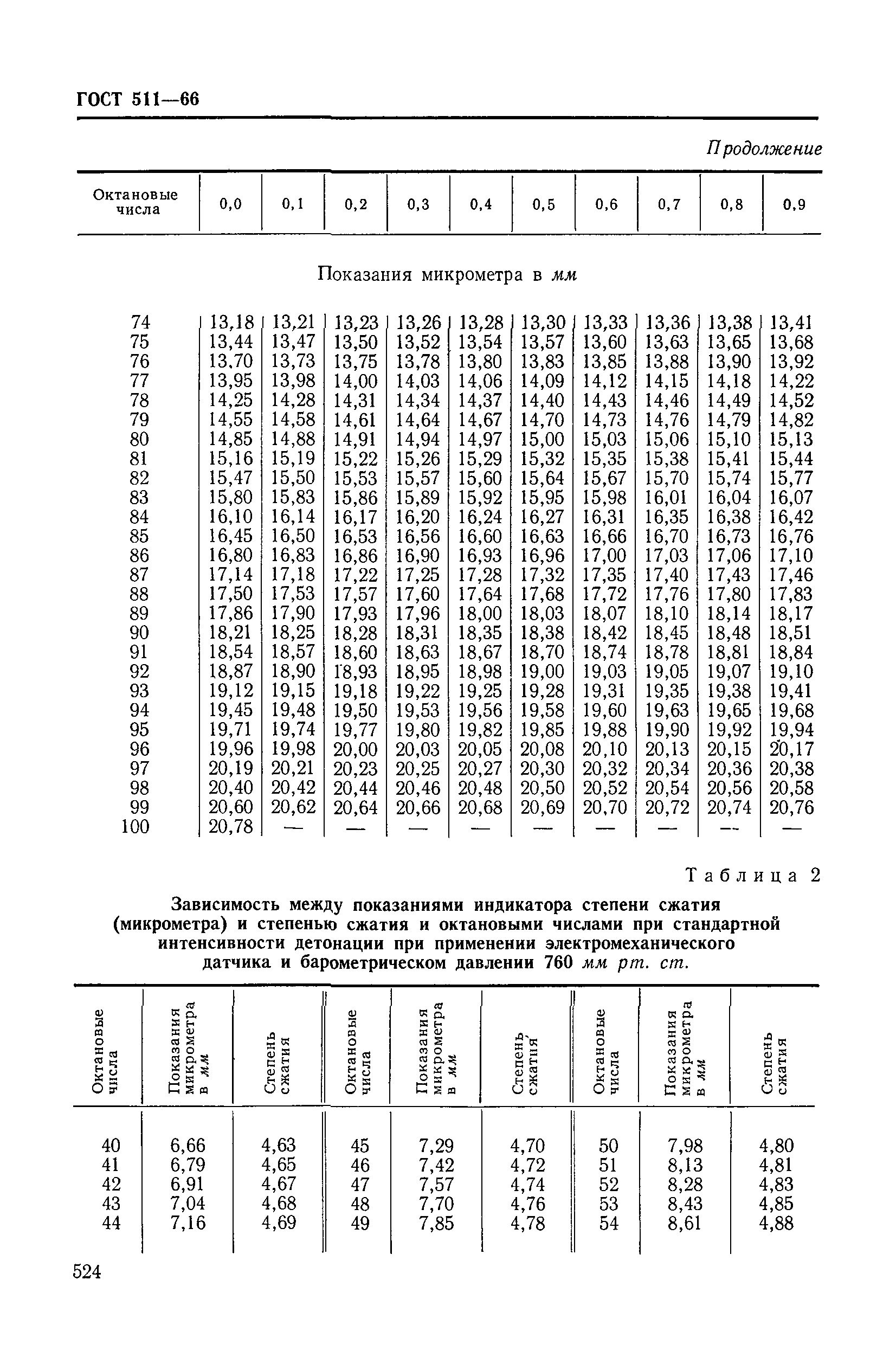 ГОСТ 511-66