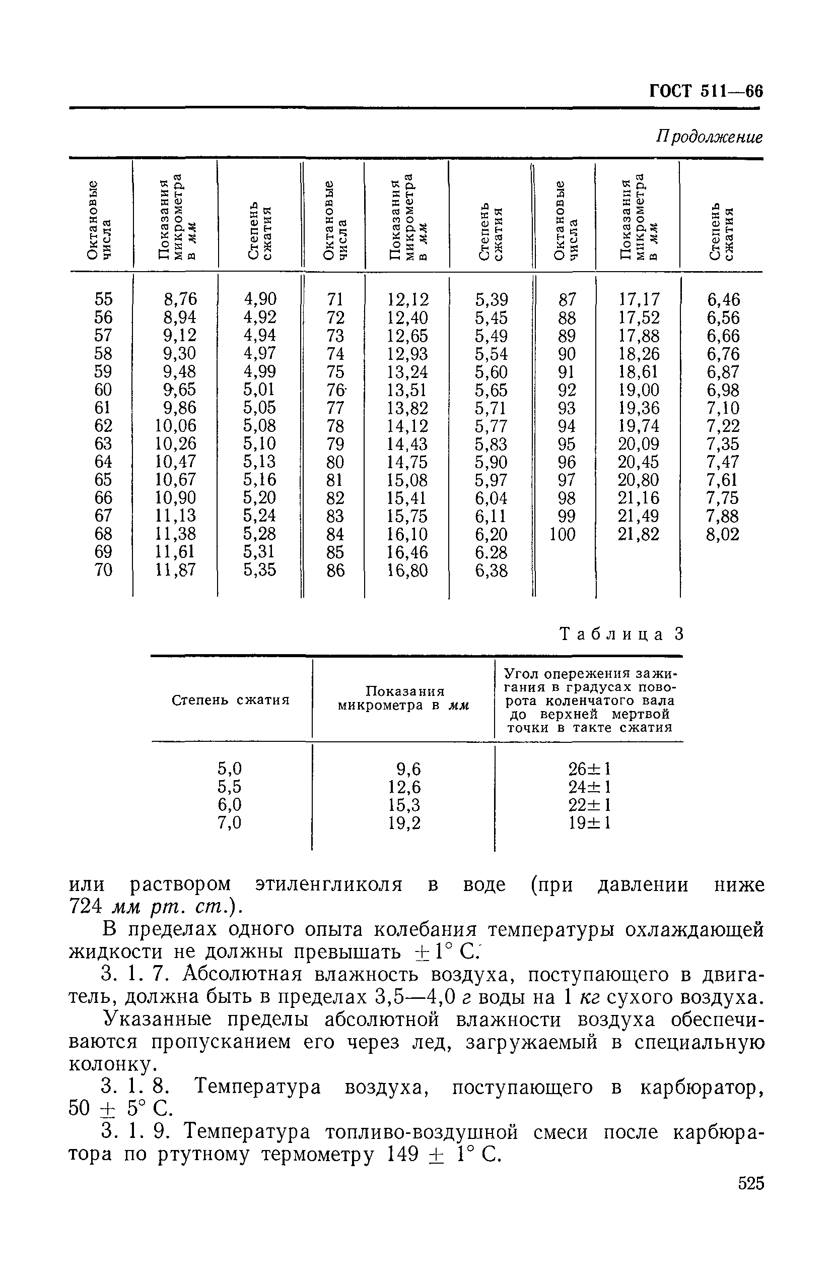 ГОСТ 511-66