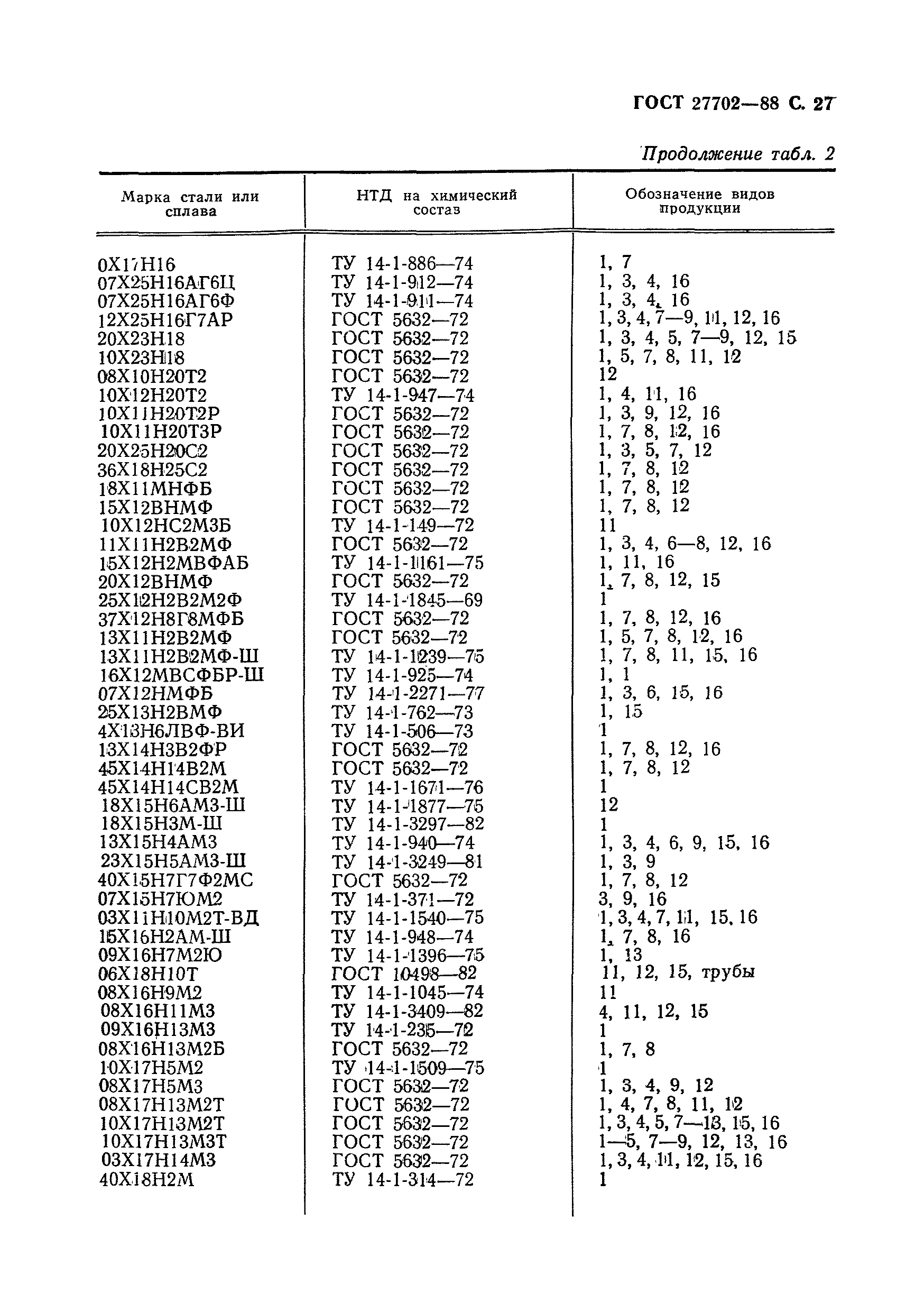 Скачать ГОСТ 27702-88 Стали и сплавы. Унифицированные марки