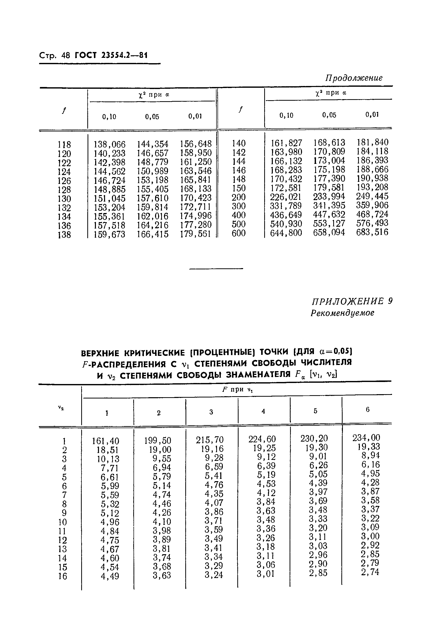 ГОСТ 23554.2-81