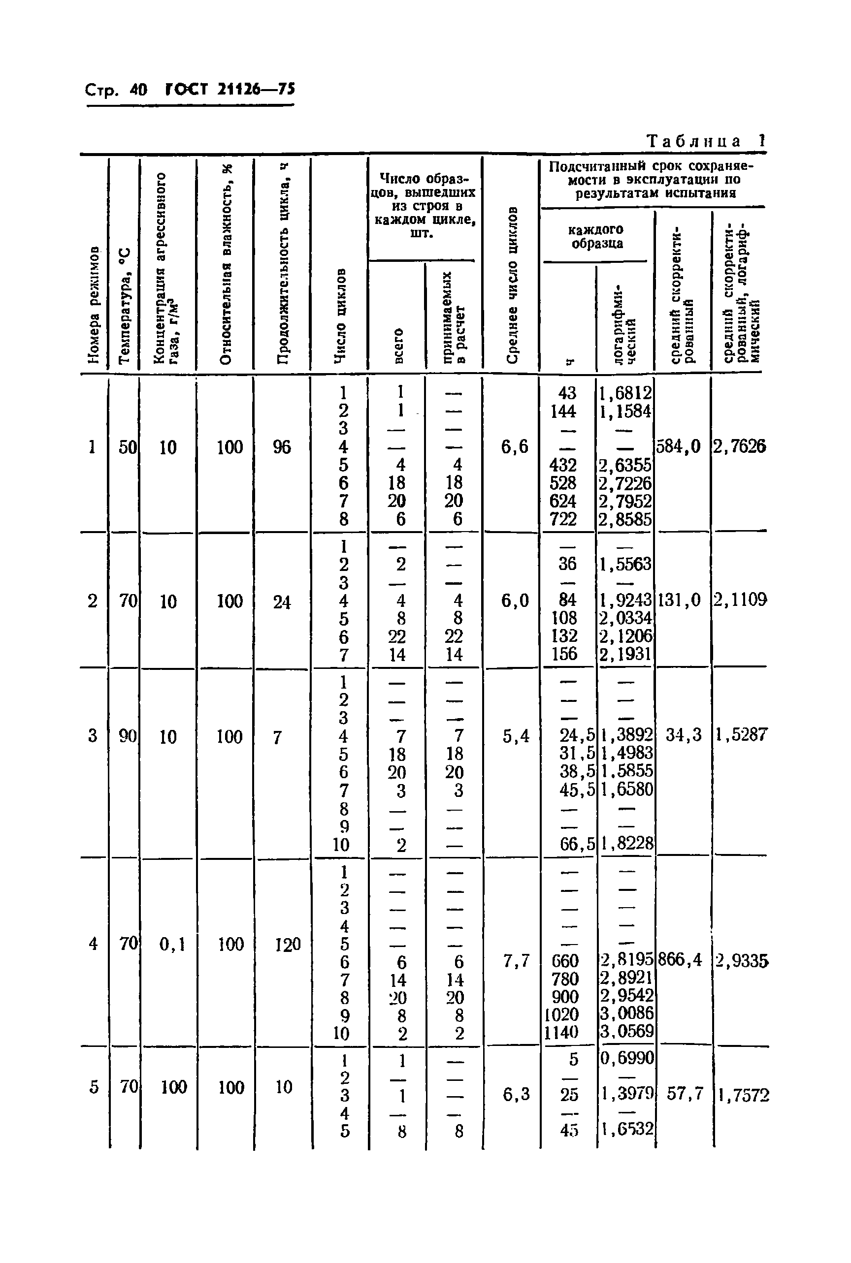 ГОСТ 21126-75