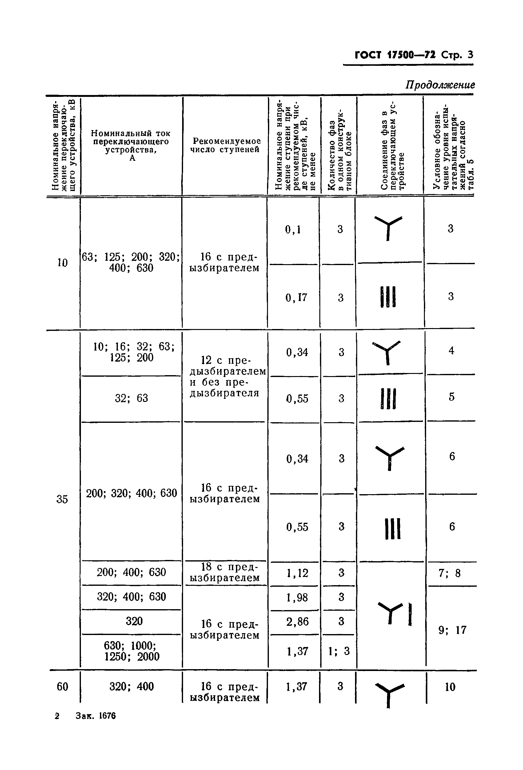 ГОСТ 17500-72