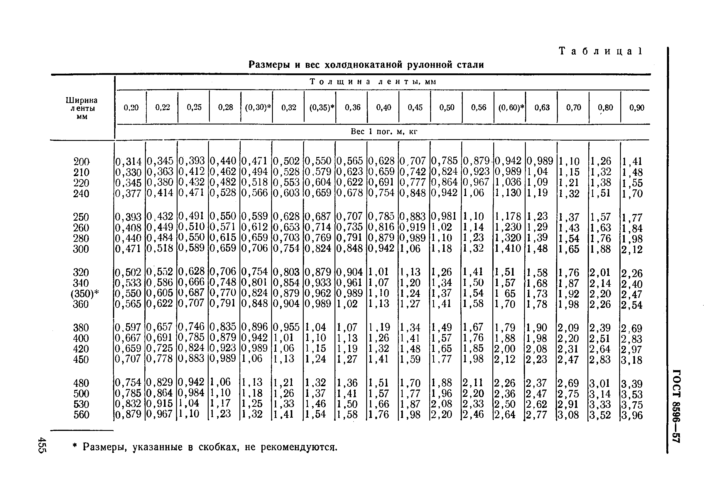 ГОСТ 8596-57