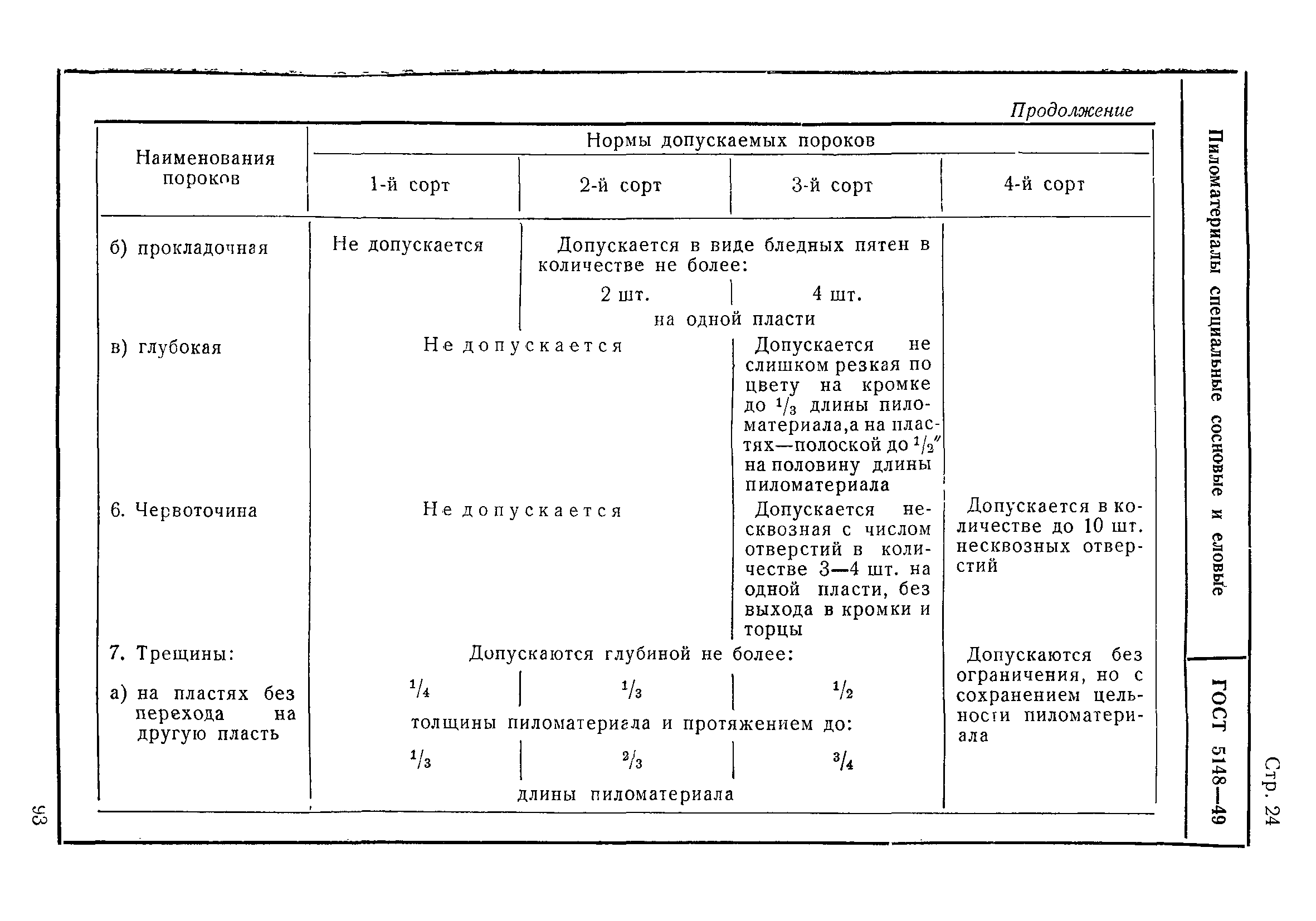 ГОСТ 5148-49