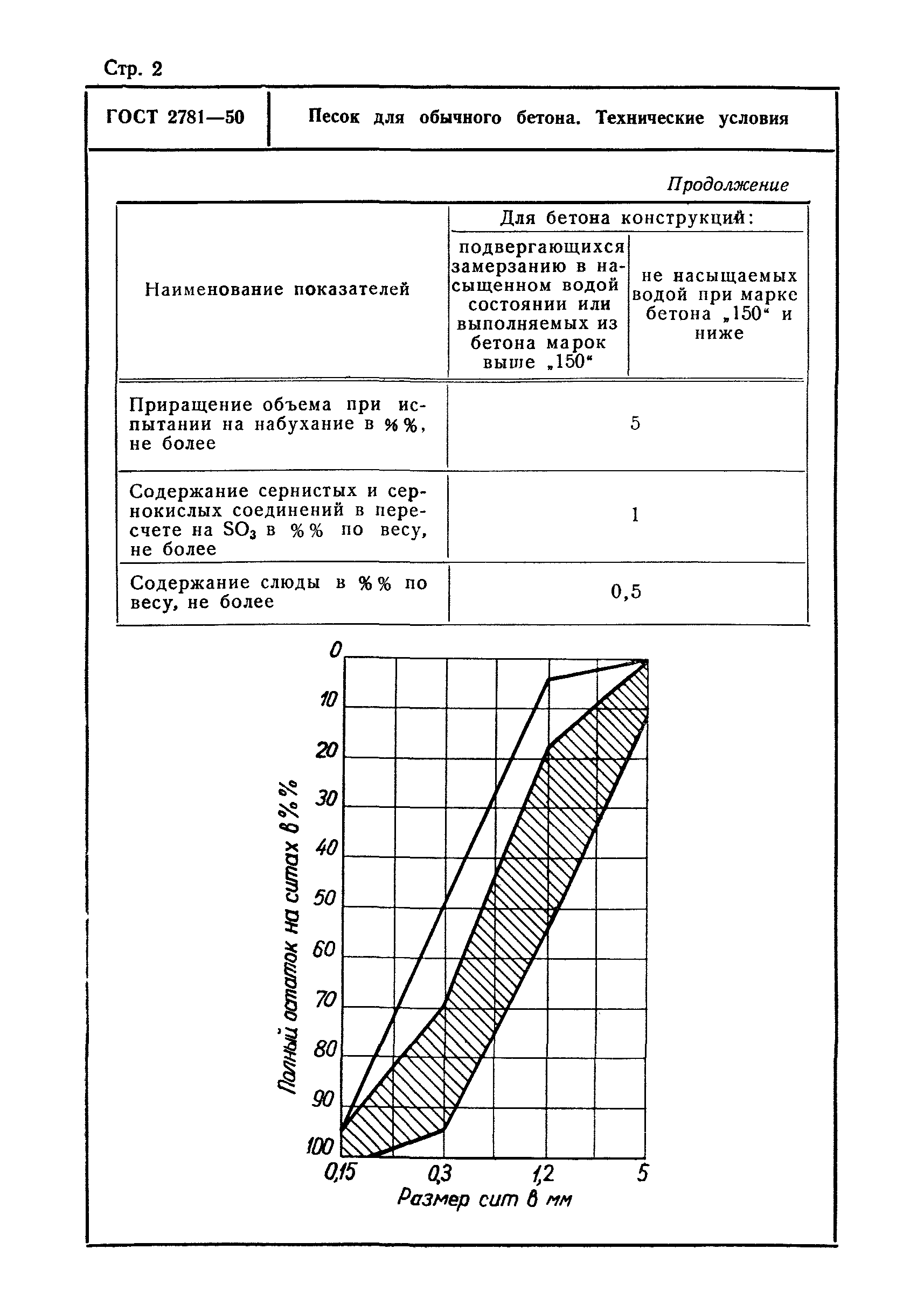 ГОСТ 2781-50