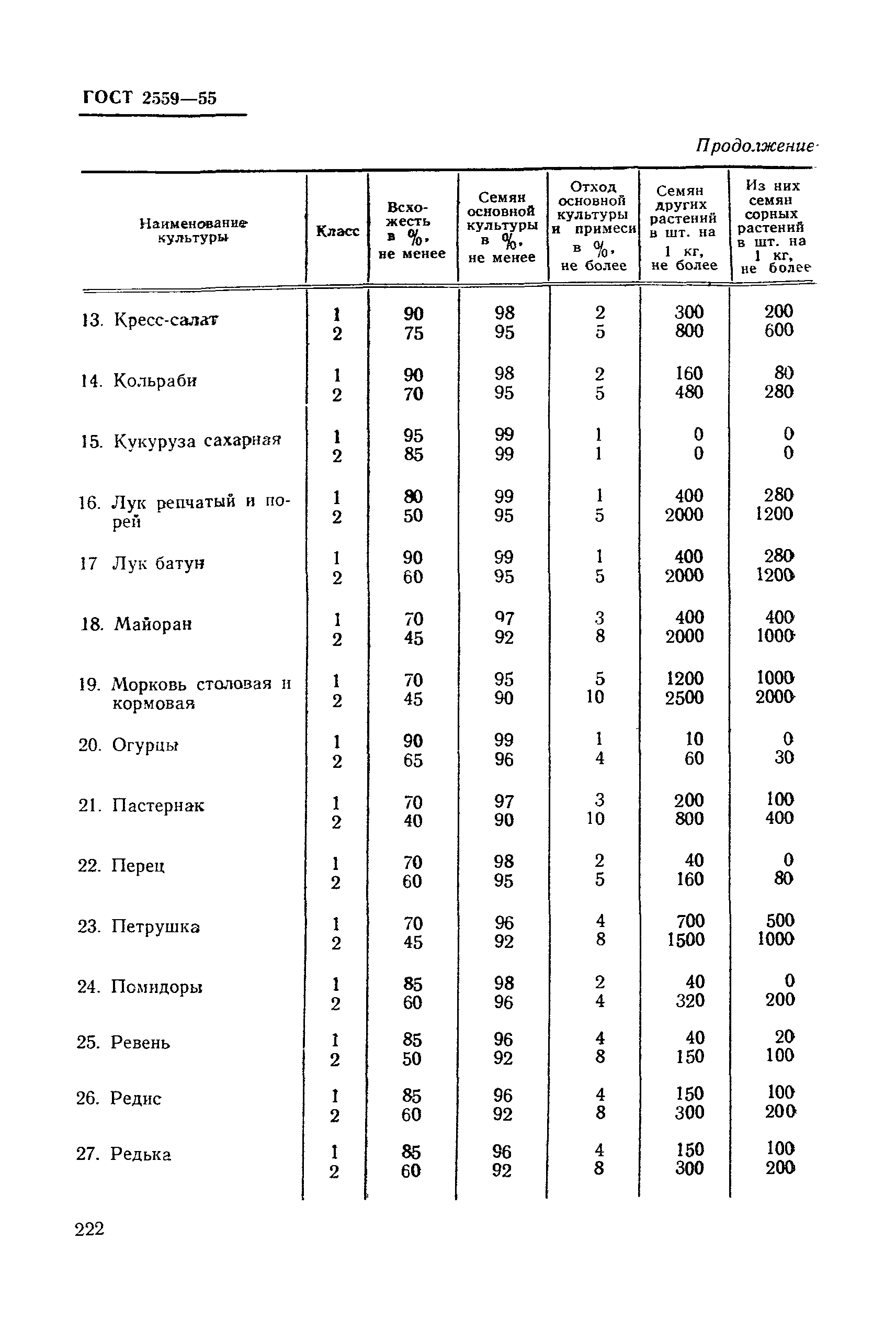 ГОСТ 2559-55