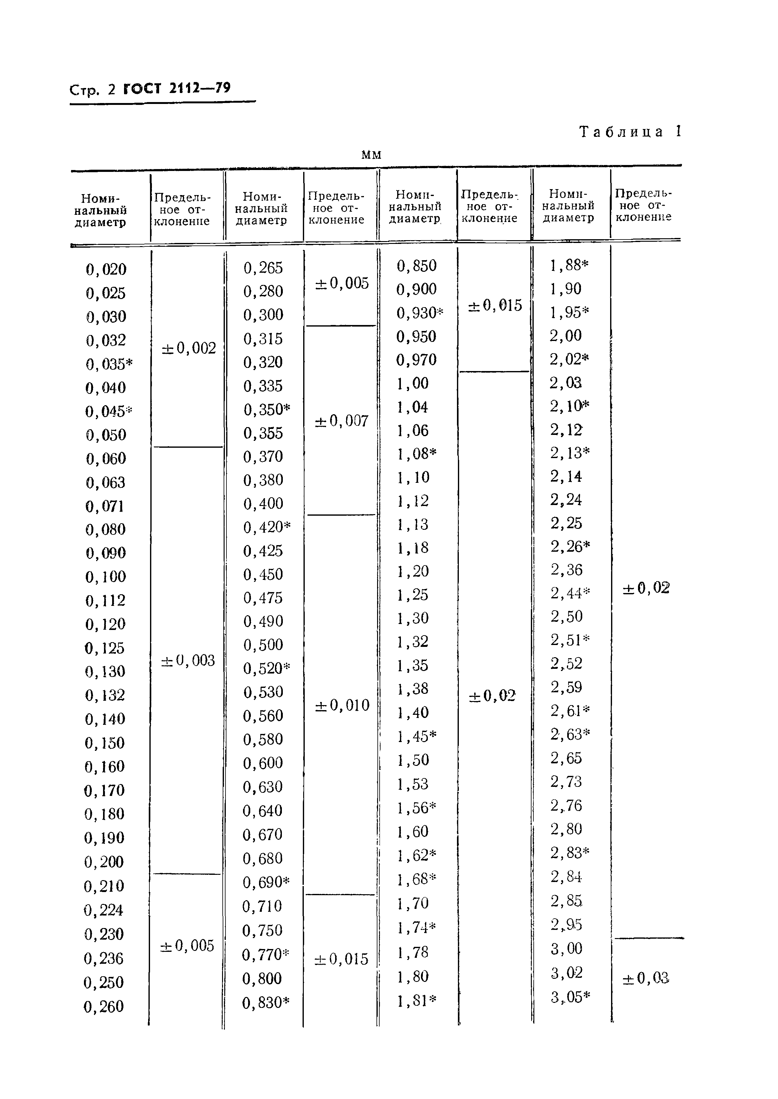 ГОСТ 2112-79