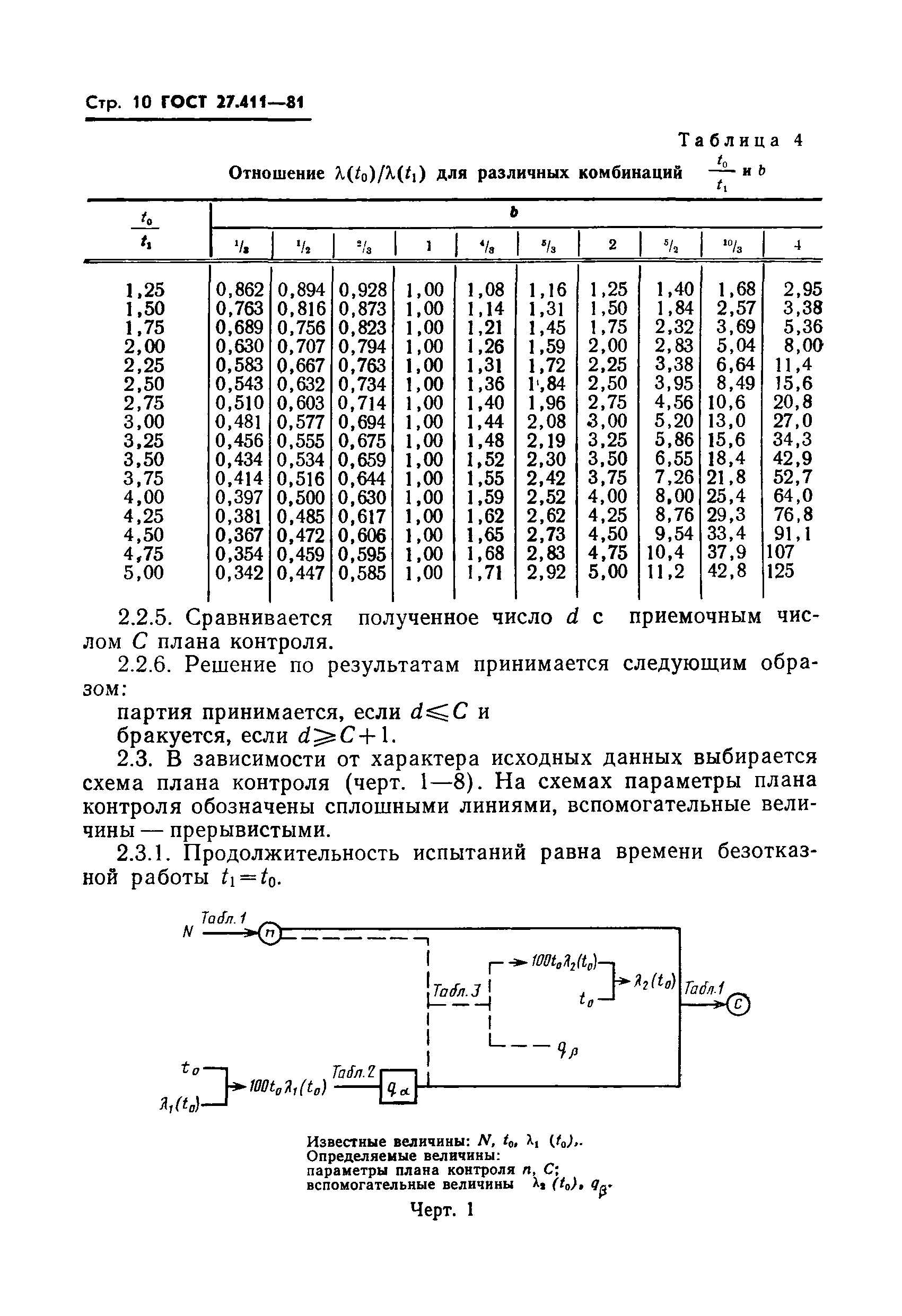 ГОСТ 27.411-81