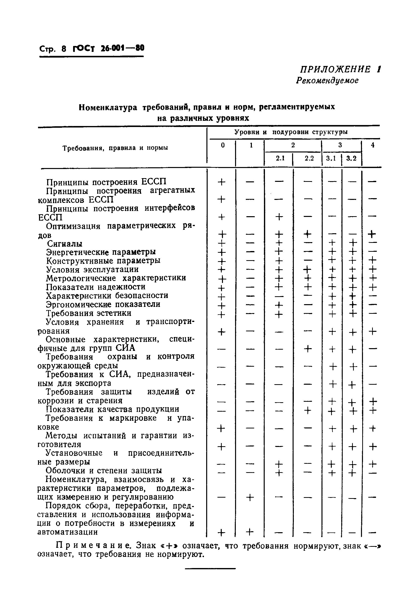 ГОСТ 26.001-80