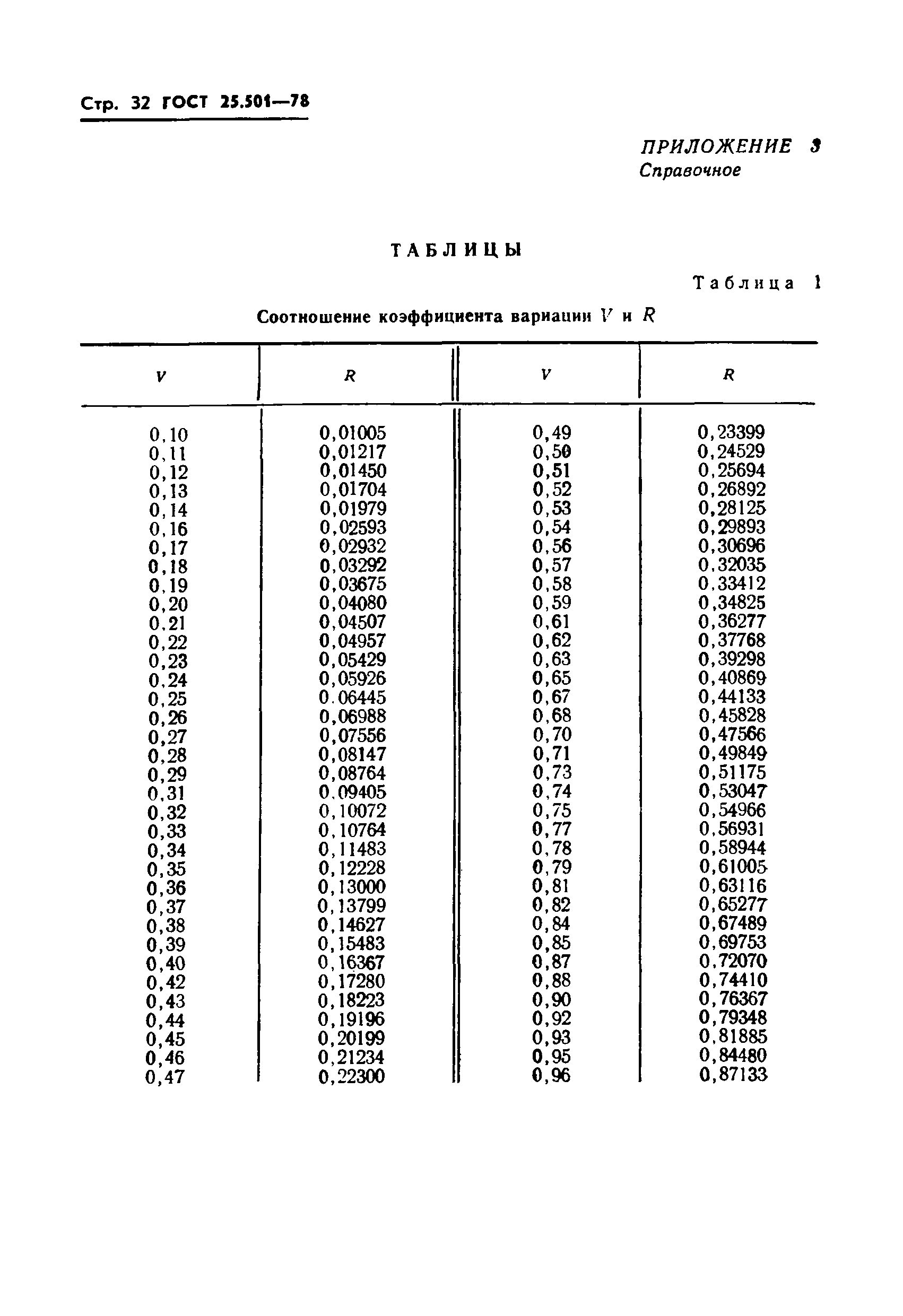 ГОСТ 25.501-78