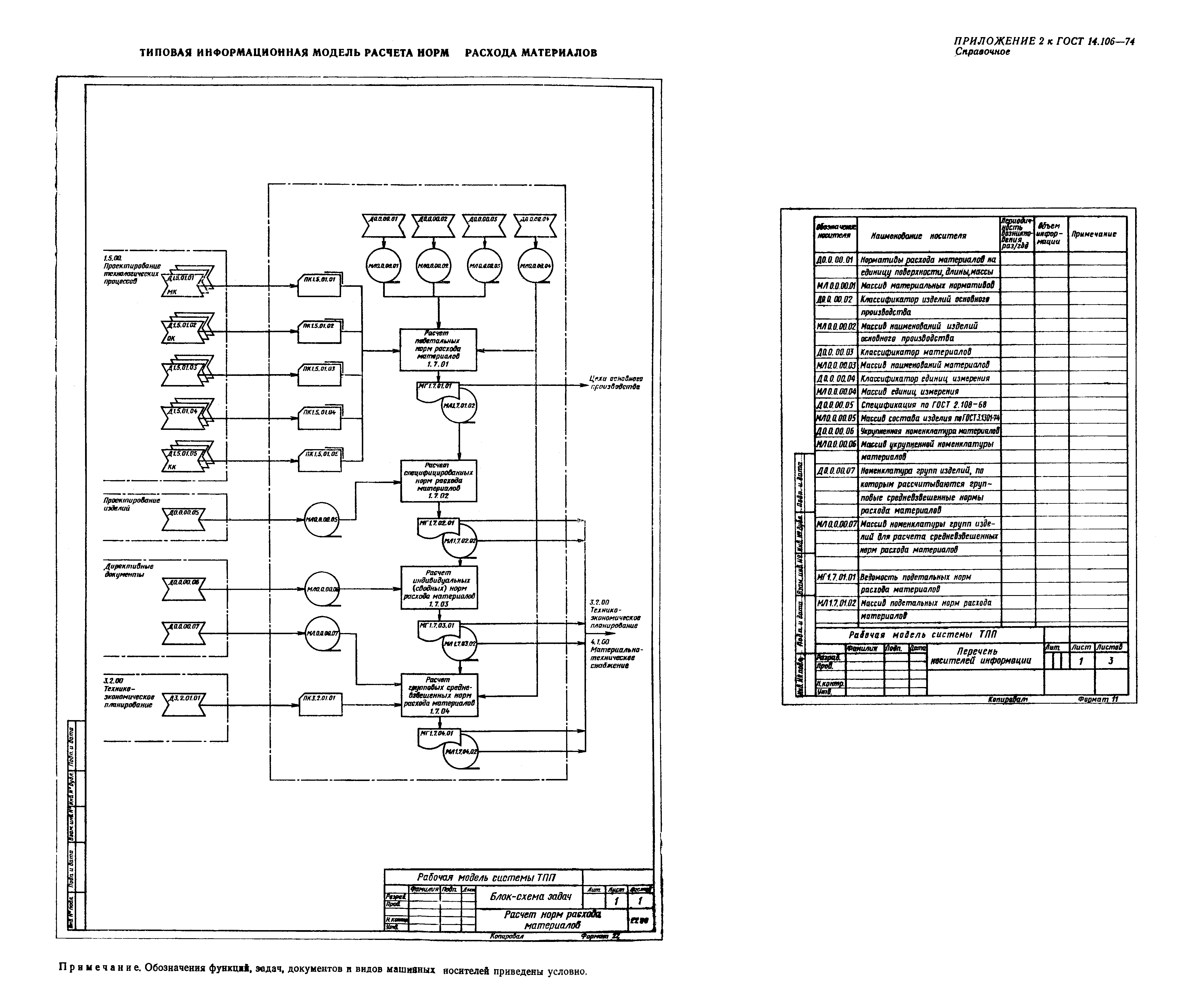 ГОСТ 14.106-74