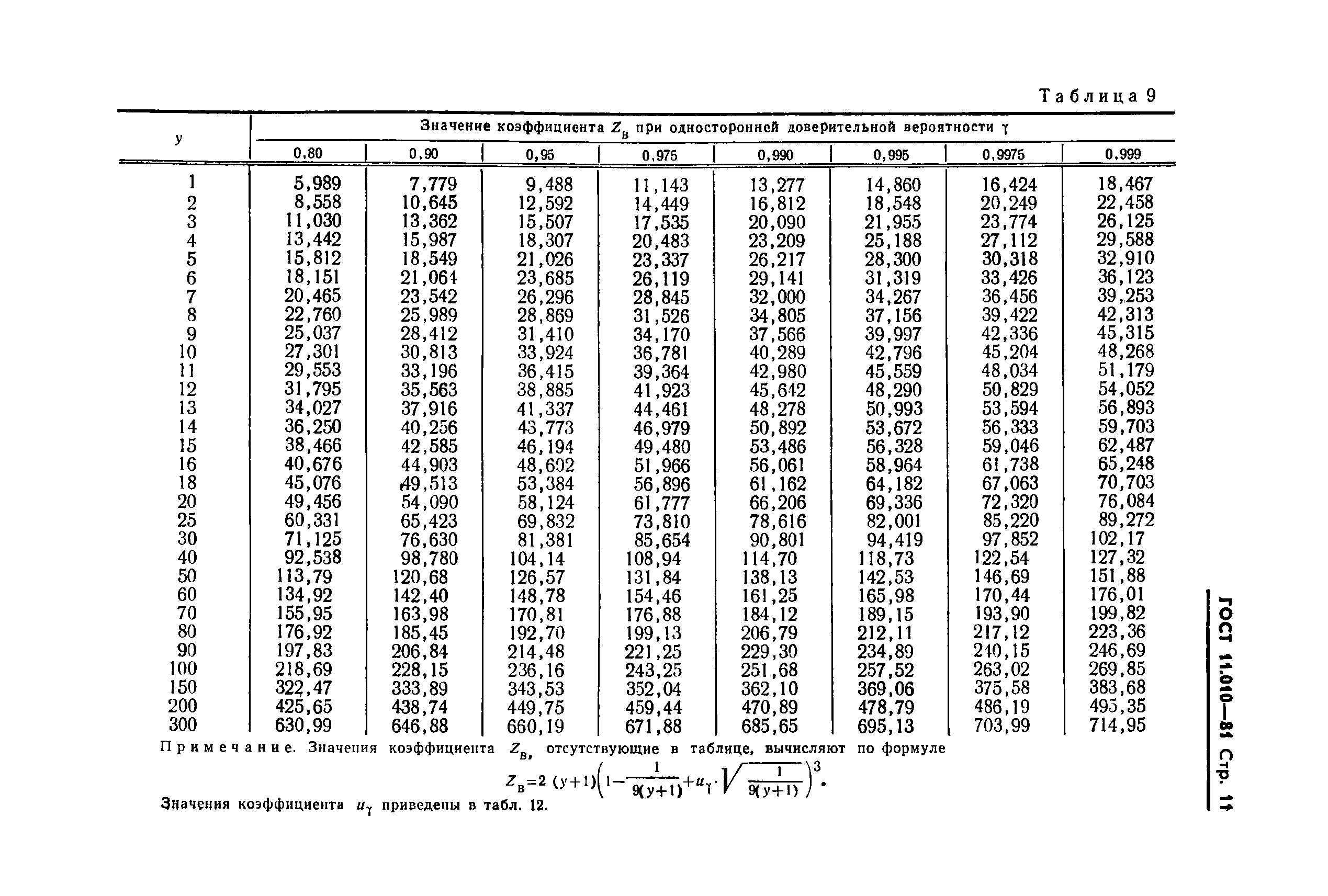 ГОСТ 11.010-81