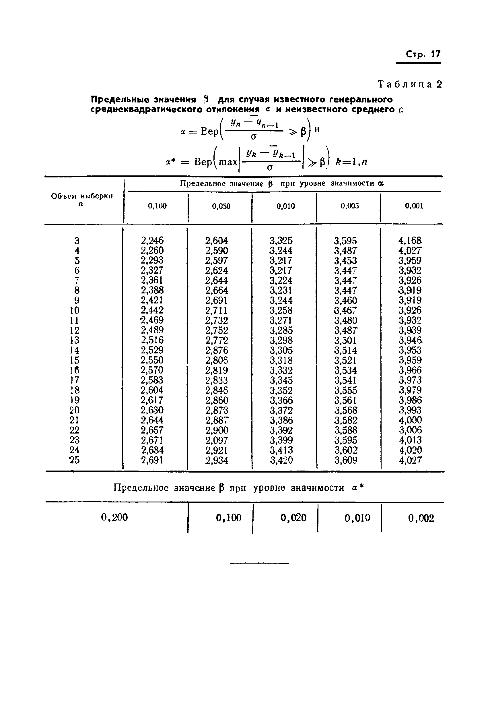 ГОСТ 11.002-73