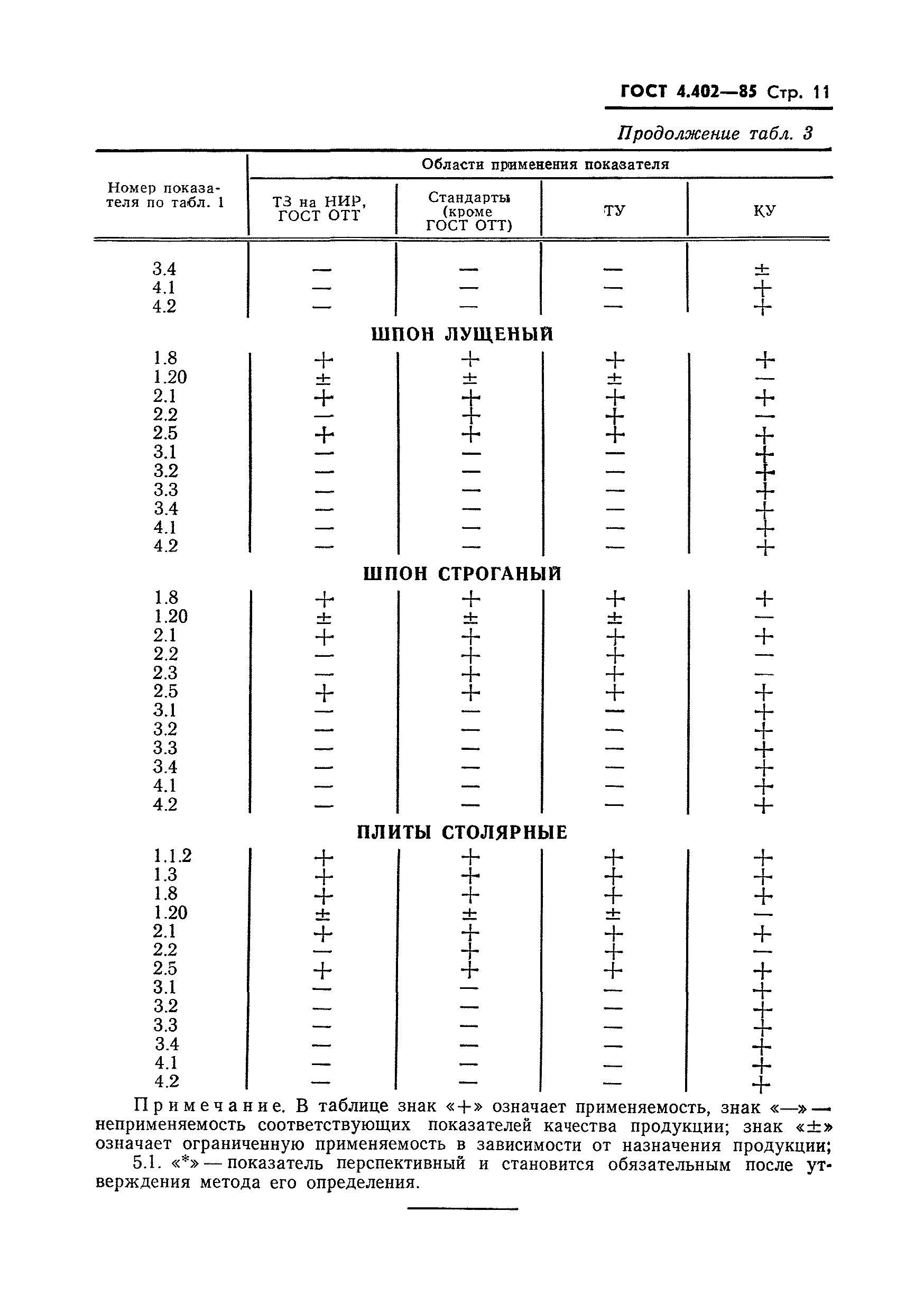 ГОСТ 4.402-85