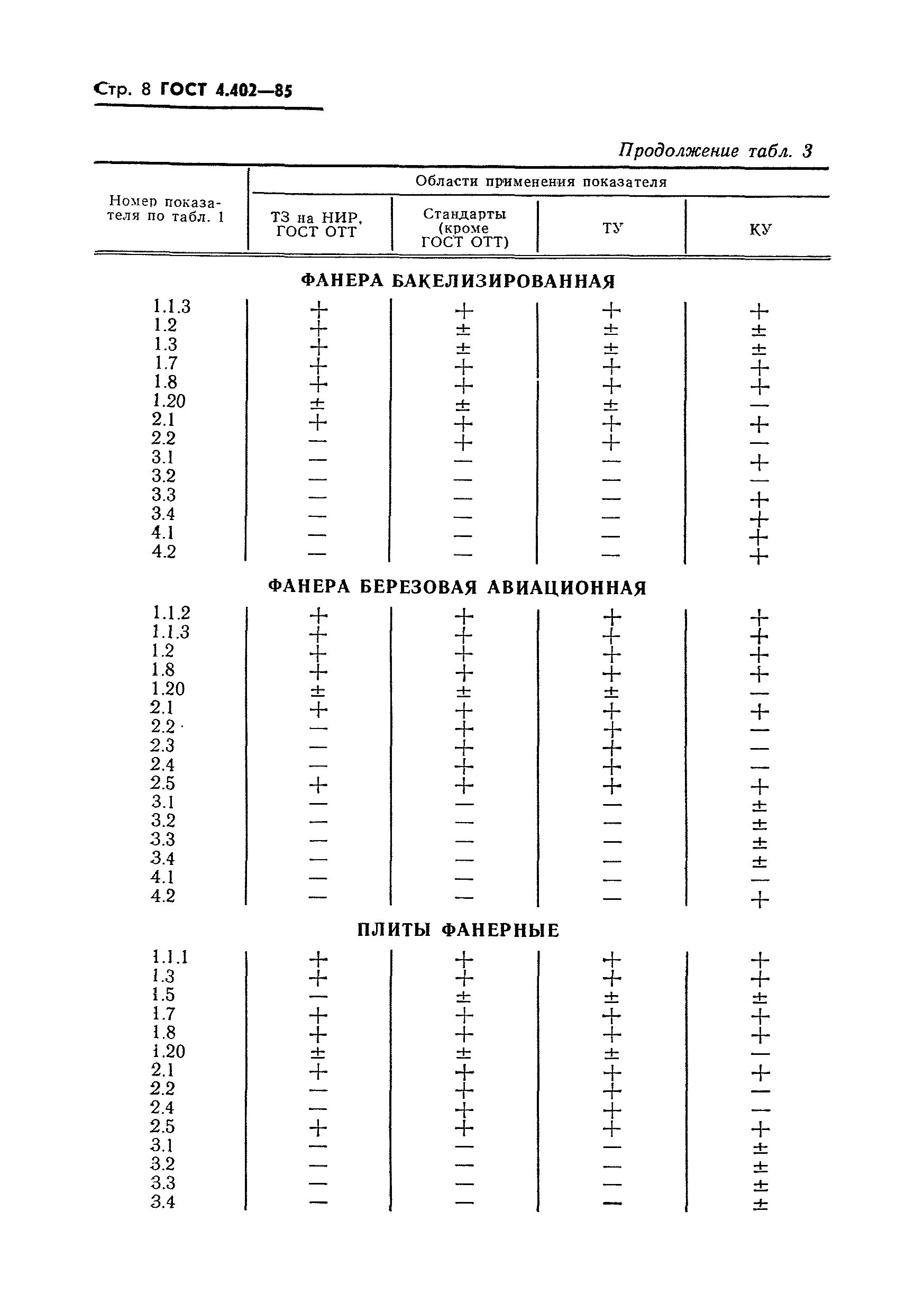 ГОСТ 4.402-85