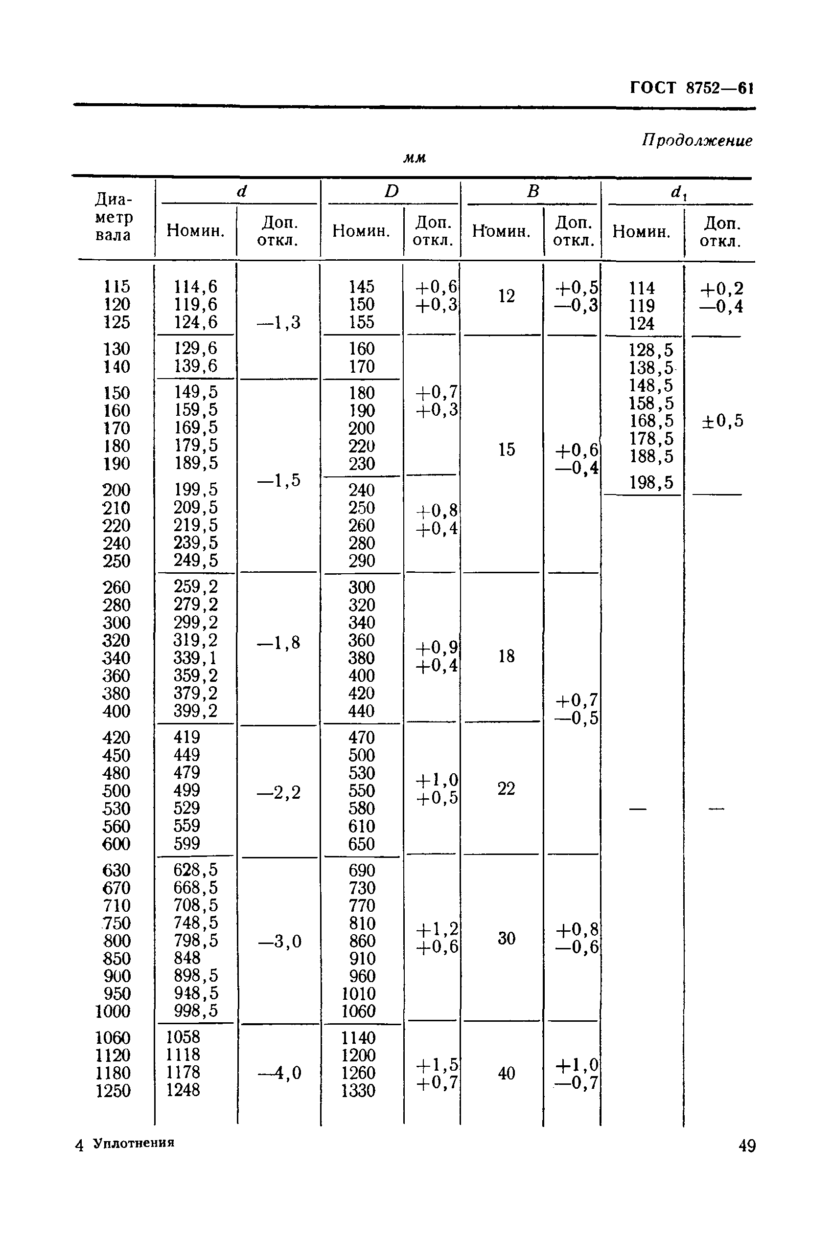 ГОСТ 8752-61