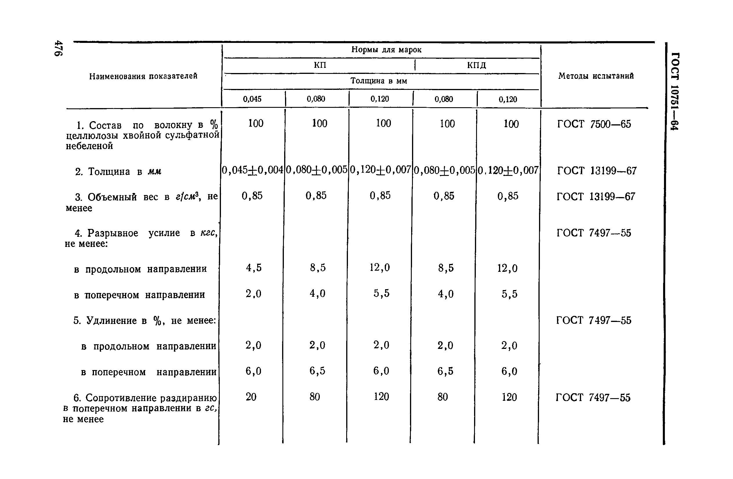 ГОСТ 10751-64