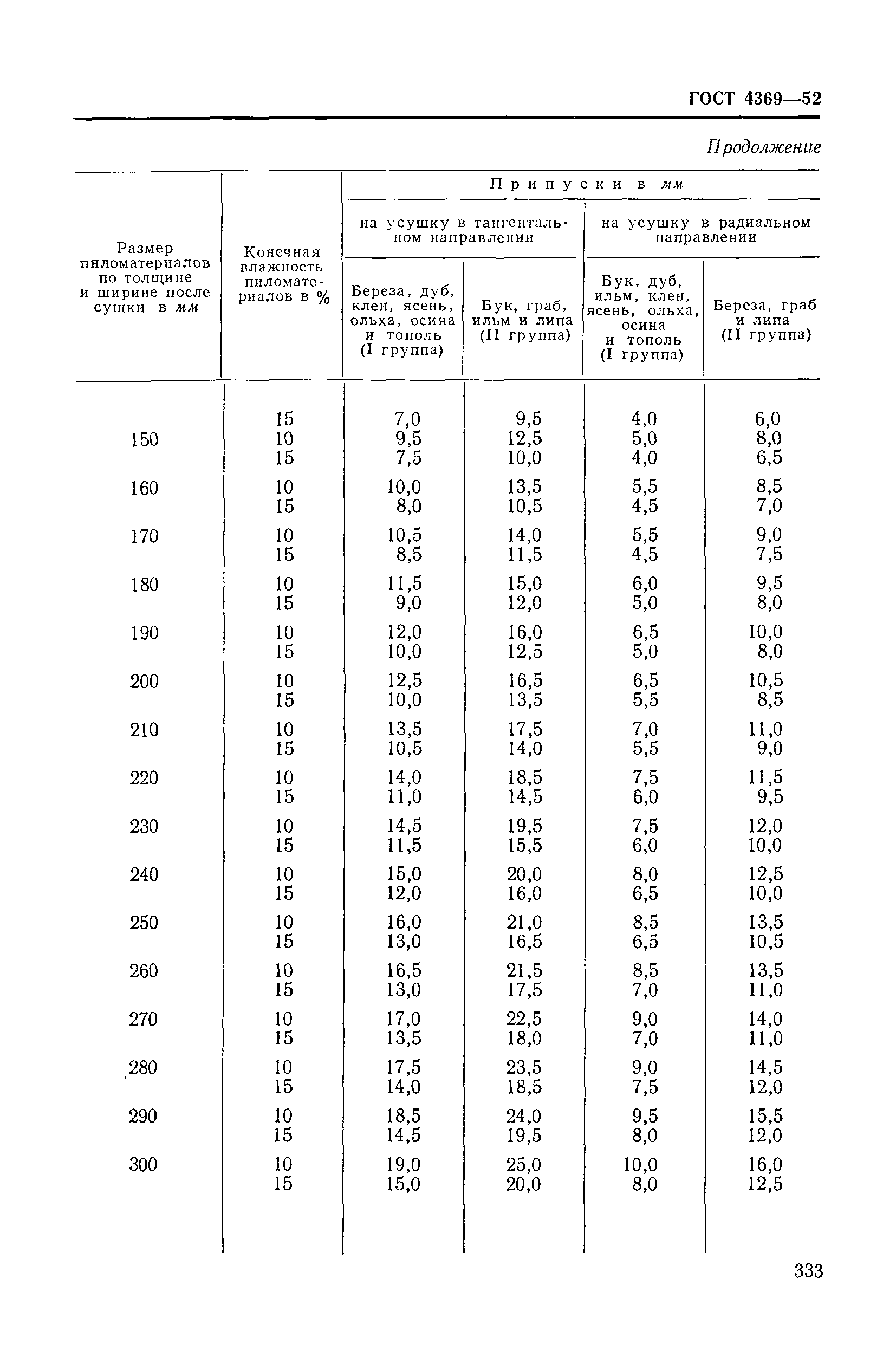 ГОСТ 4369-52