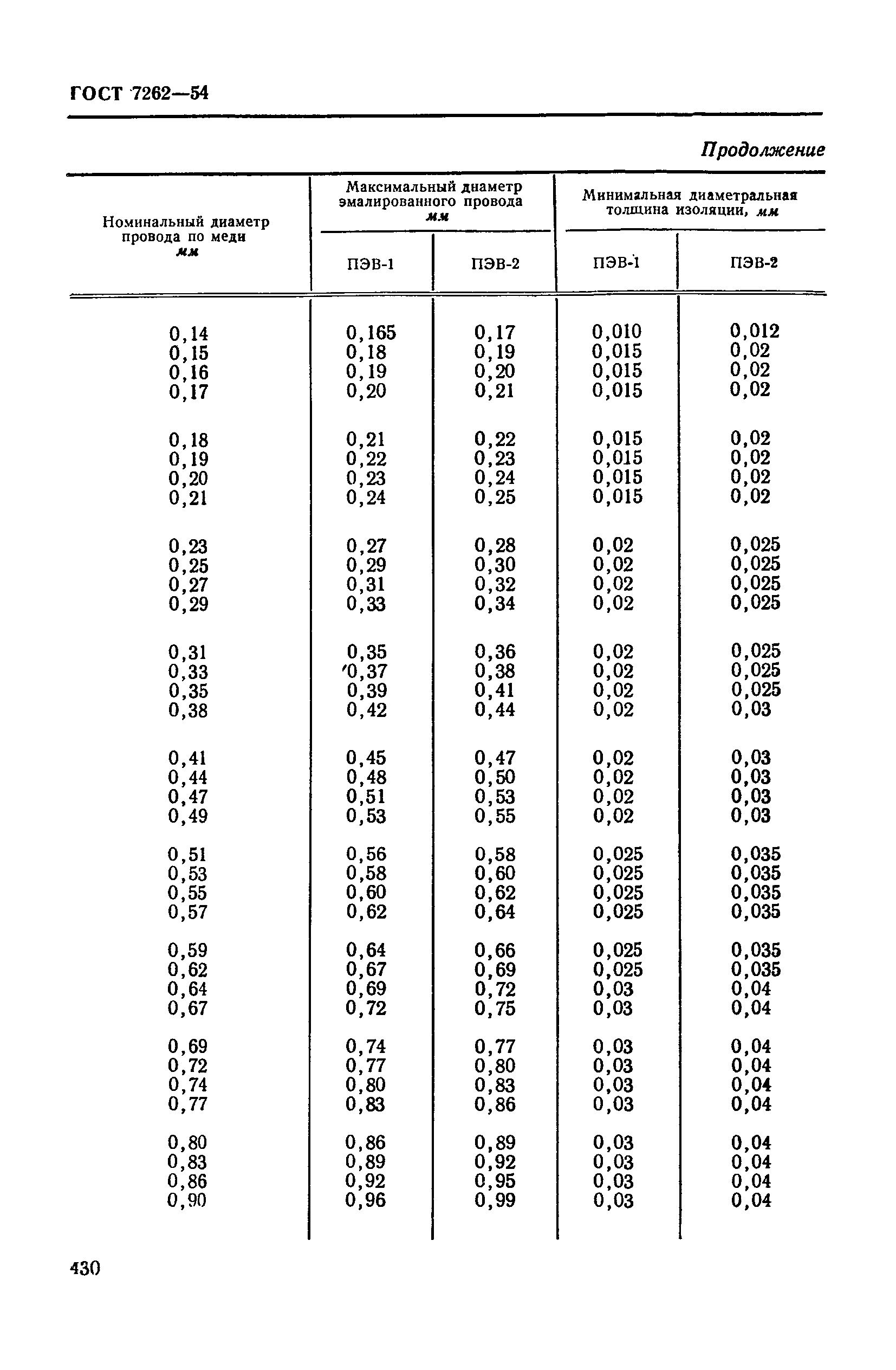 ГОСТ 7262-54