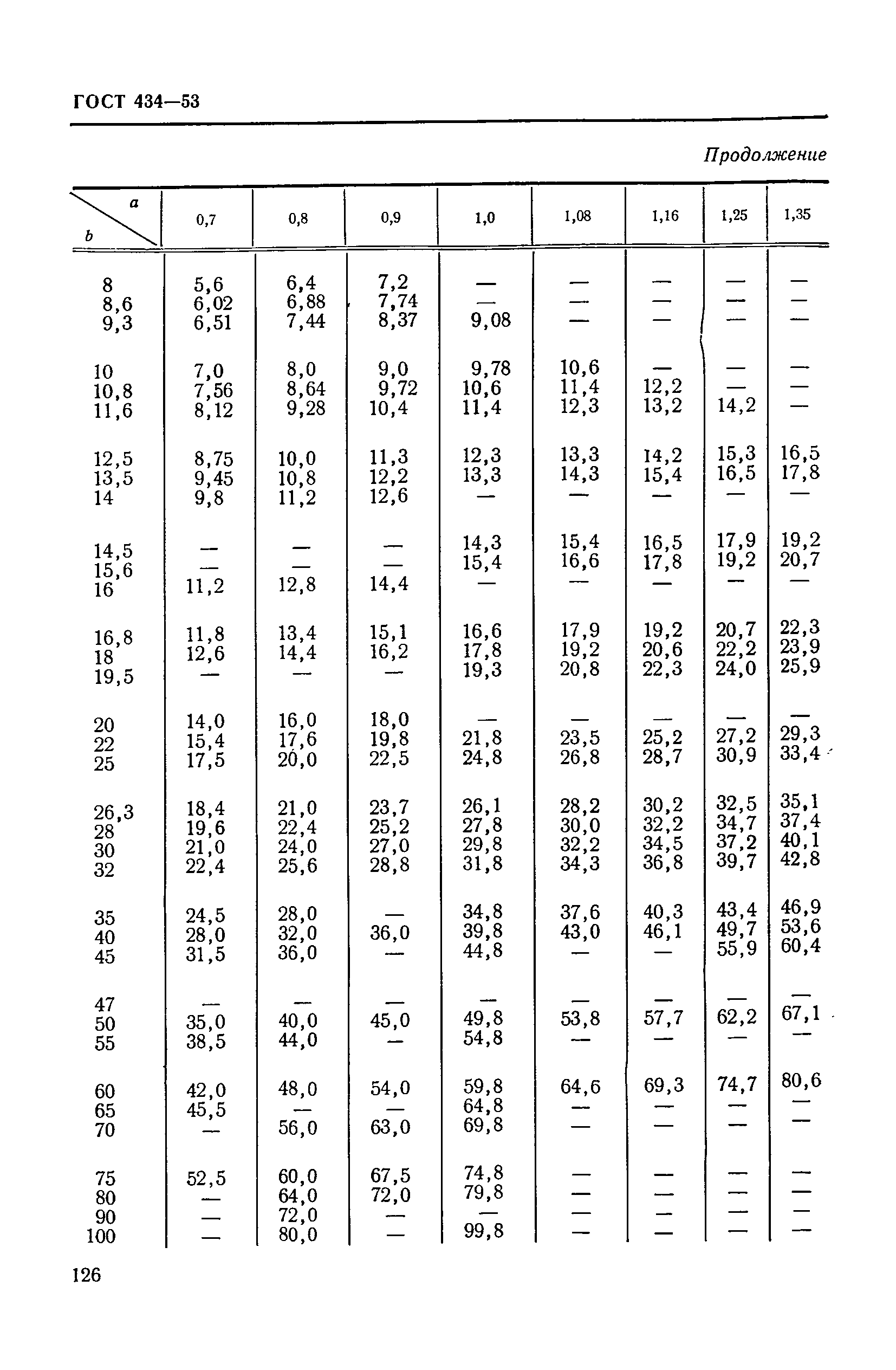 ГОСТ 434-53