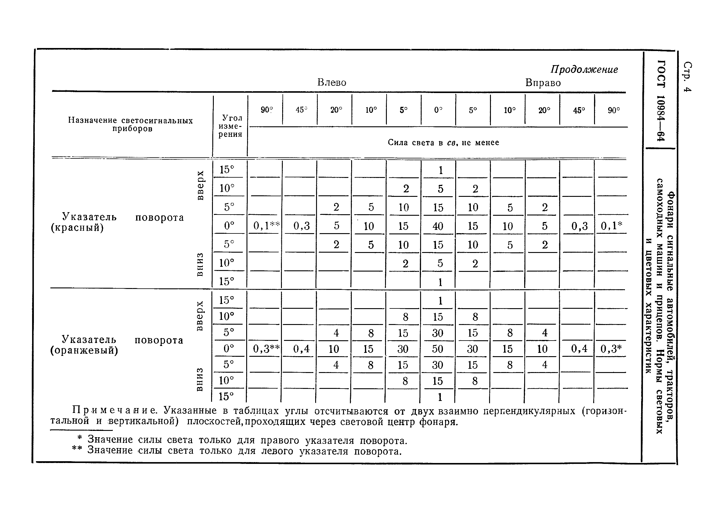 ГОСТ 10984-64