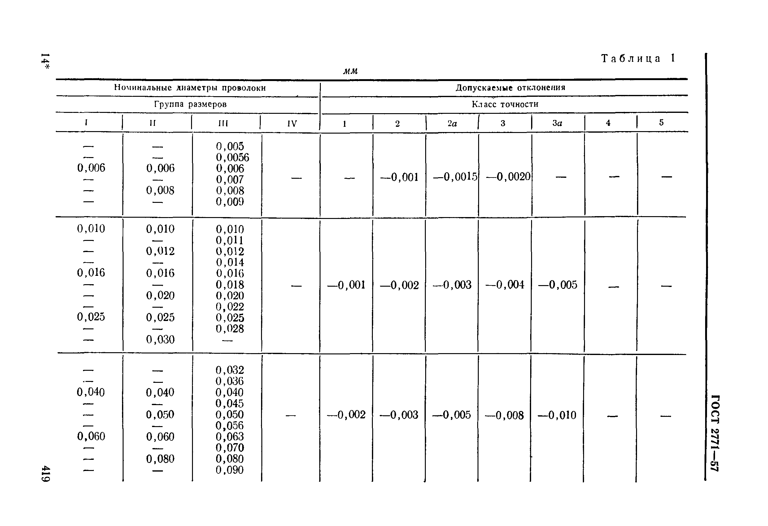 ГОСТ 2771-57