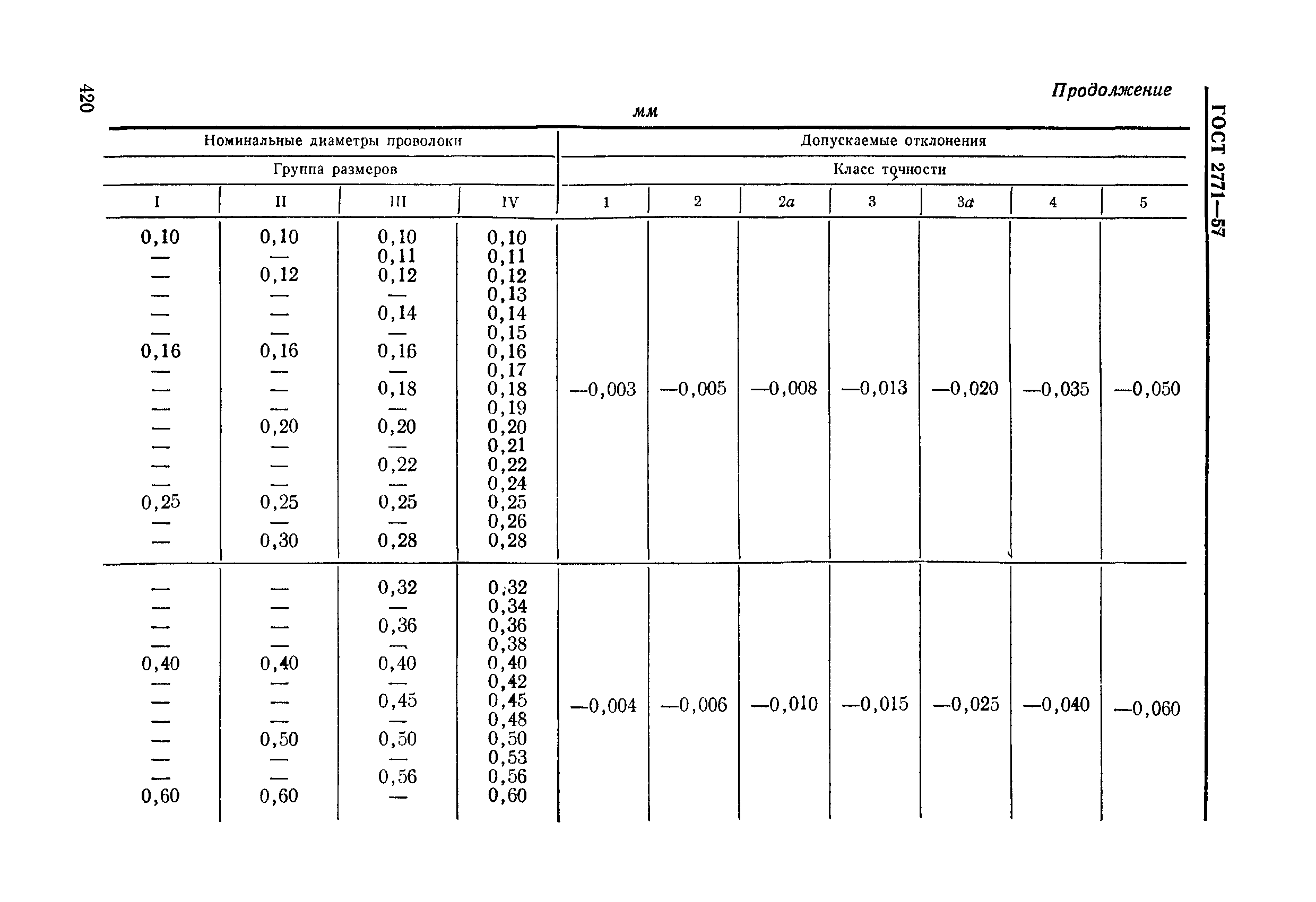 ГОСТ 2771-57