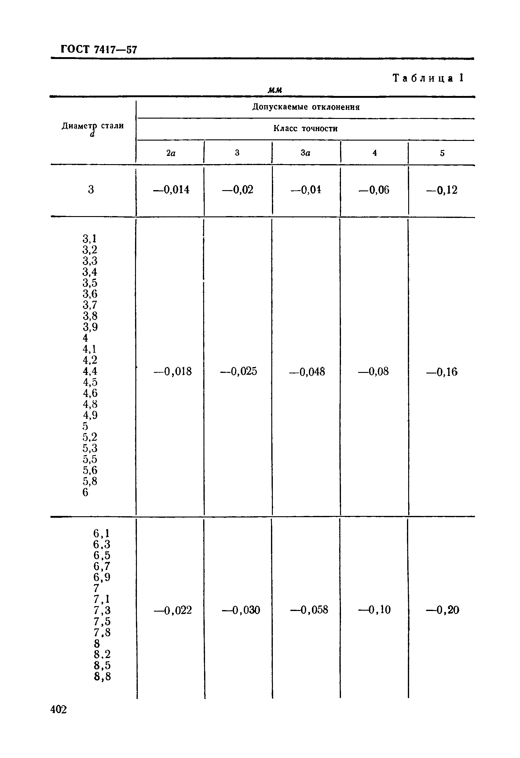 ГОСТ 7417-57