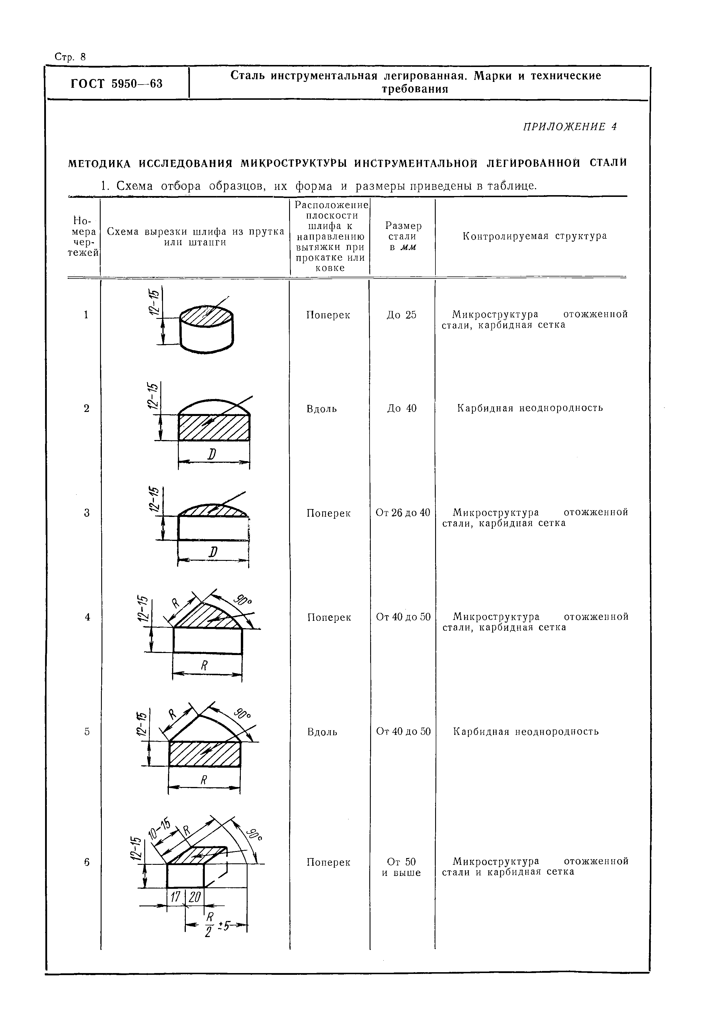 ГОСТ 5950-63