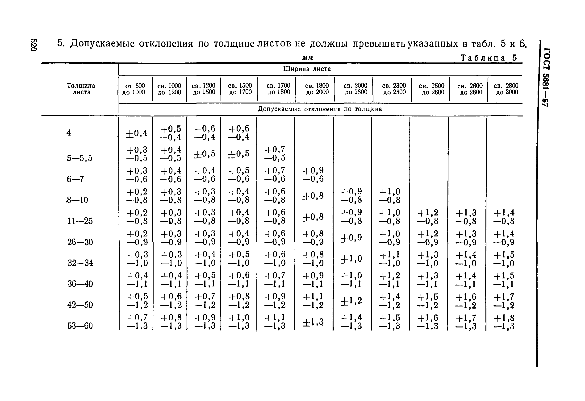 ГОСТ 5681-57